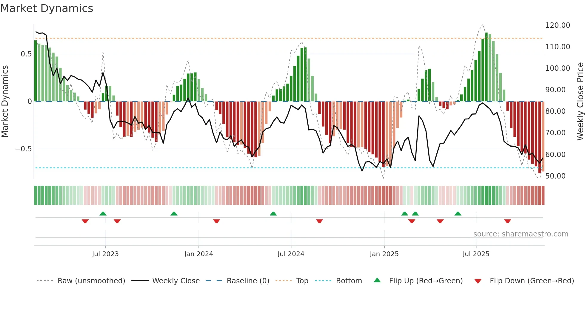 SENS weekly Market Dynamics chart