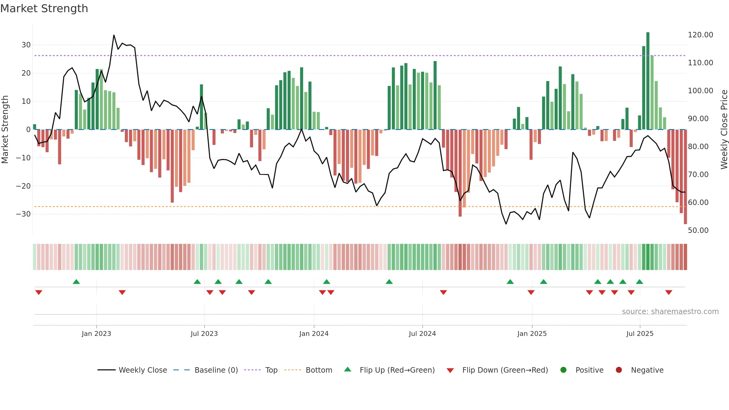 SENS weekly Market Strength chart, closing 2025-09-15.
