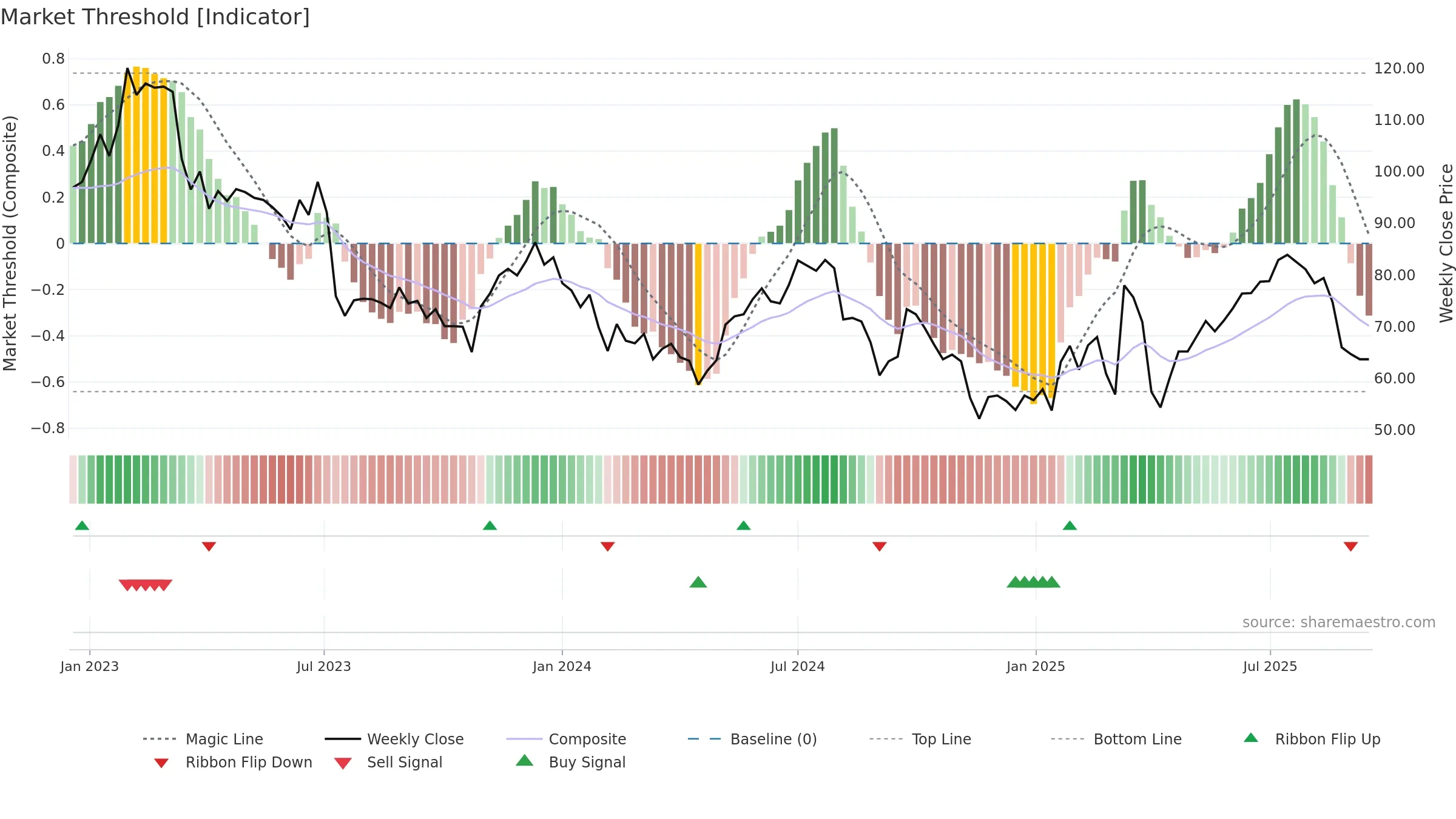 SENS weekly Market Threshold chart, closing 2025-09-15.