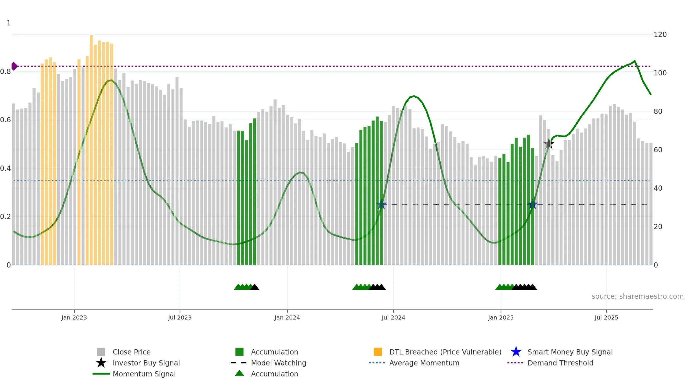 SENS weekly Smart Money chart, closing 2025-09-15.