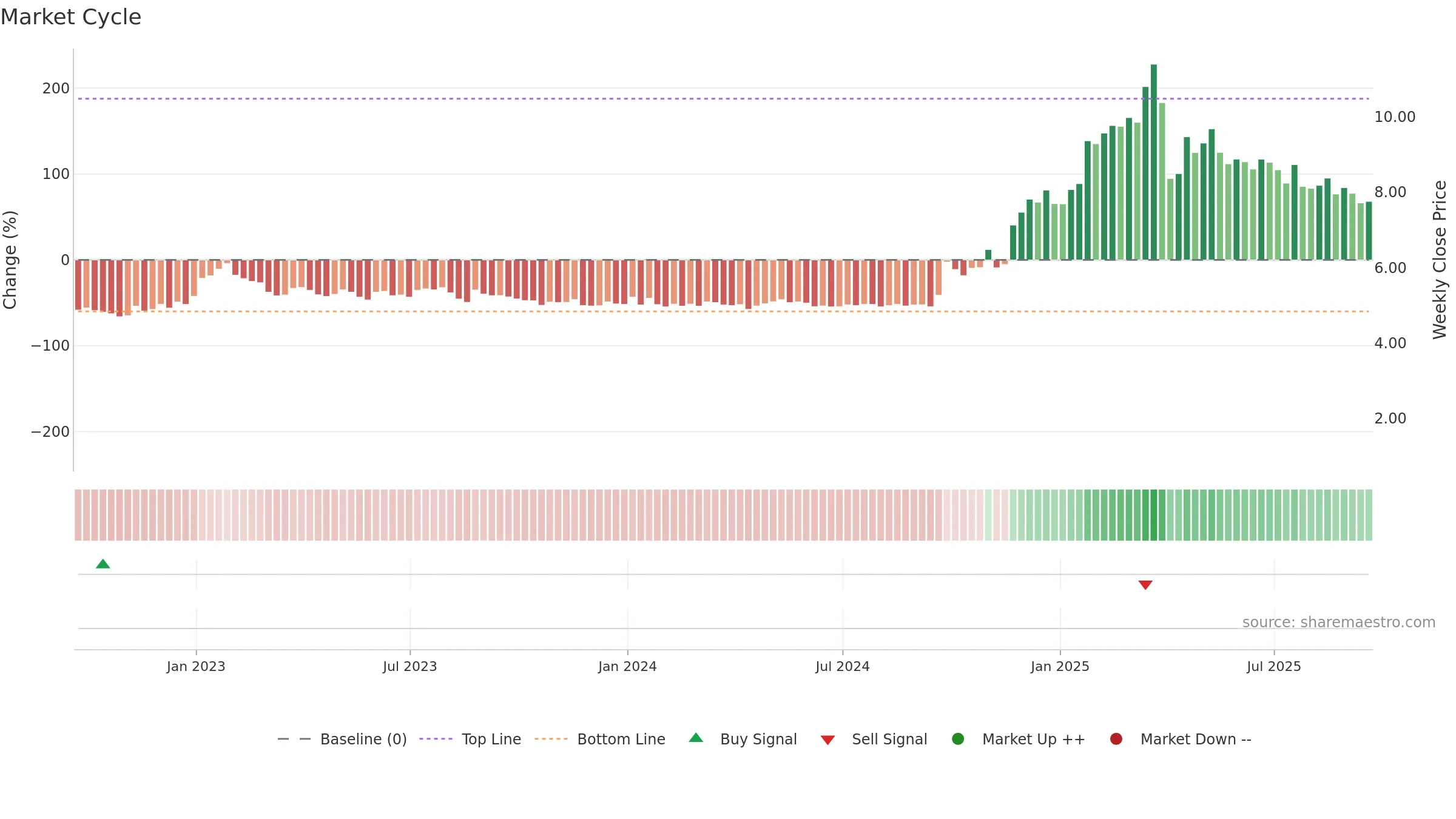 LX weekly Market Cycle chart, closing 2025-09-19.