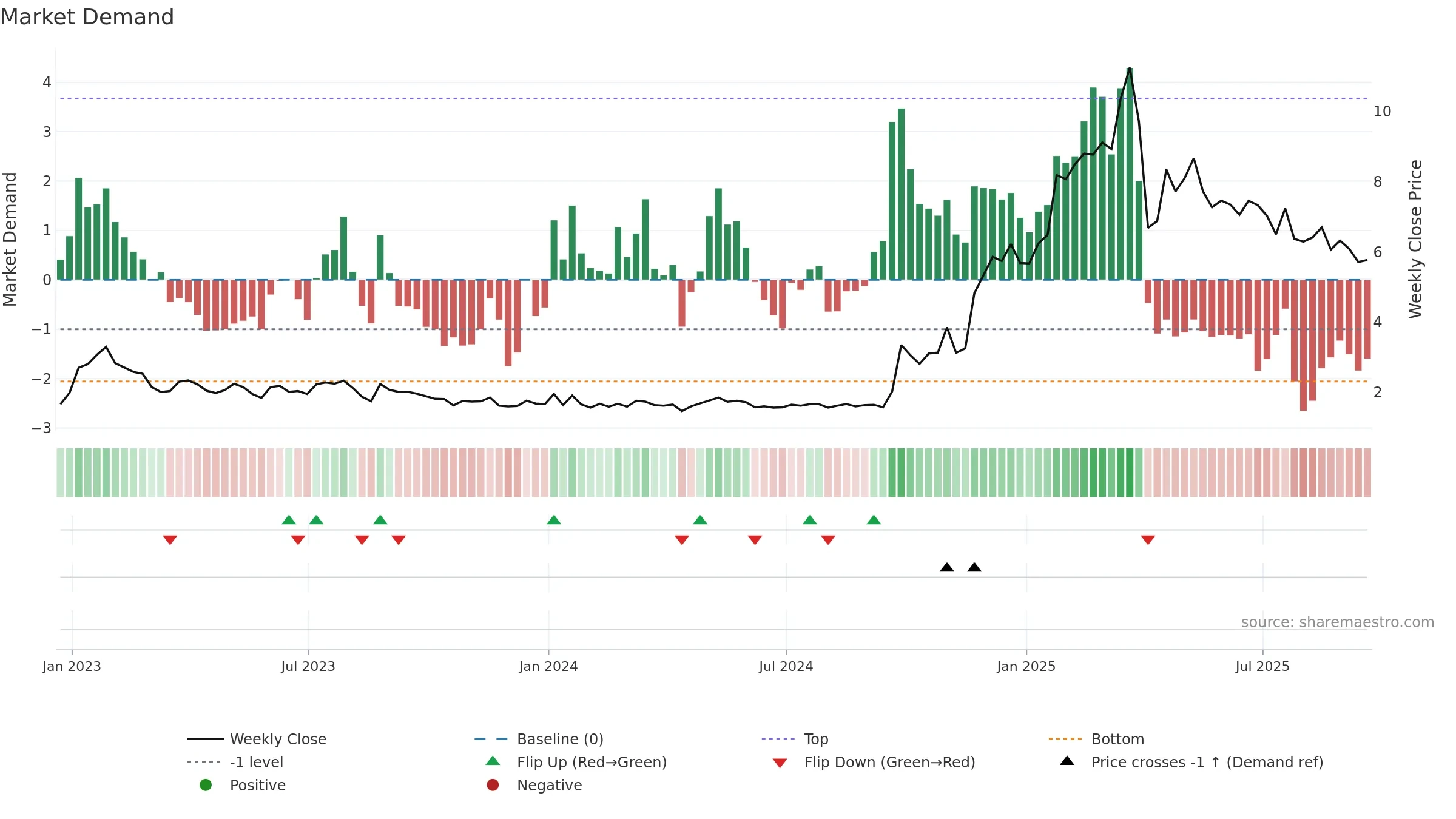 LX weekly Market Demand chart, closing 2025-09-19.