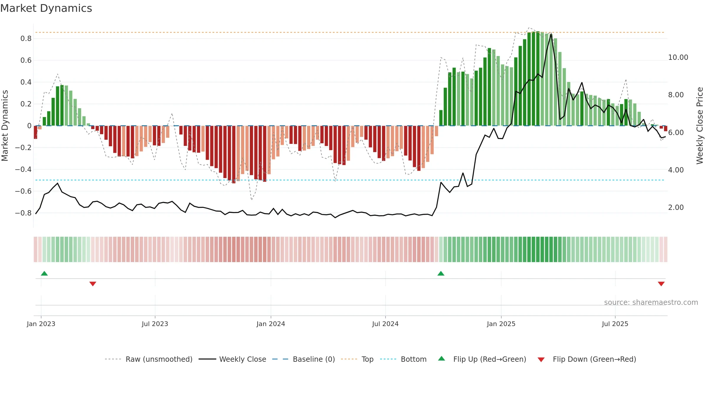 LX weekly Market Dynamics chart, closing 2025-09-19.