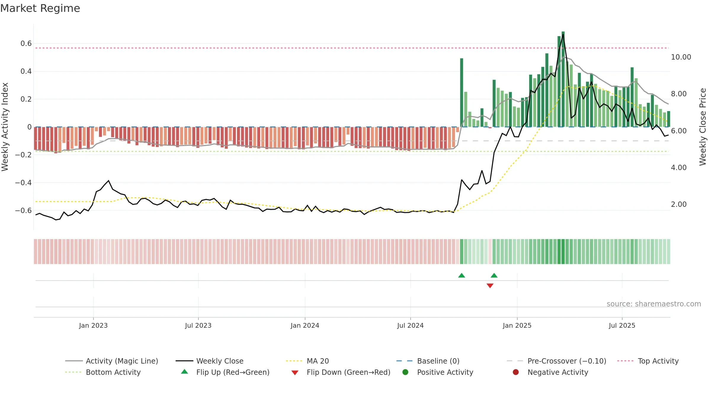LX weekly Market Snapshot chart, closing 2025-09-19.