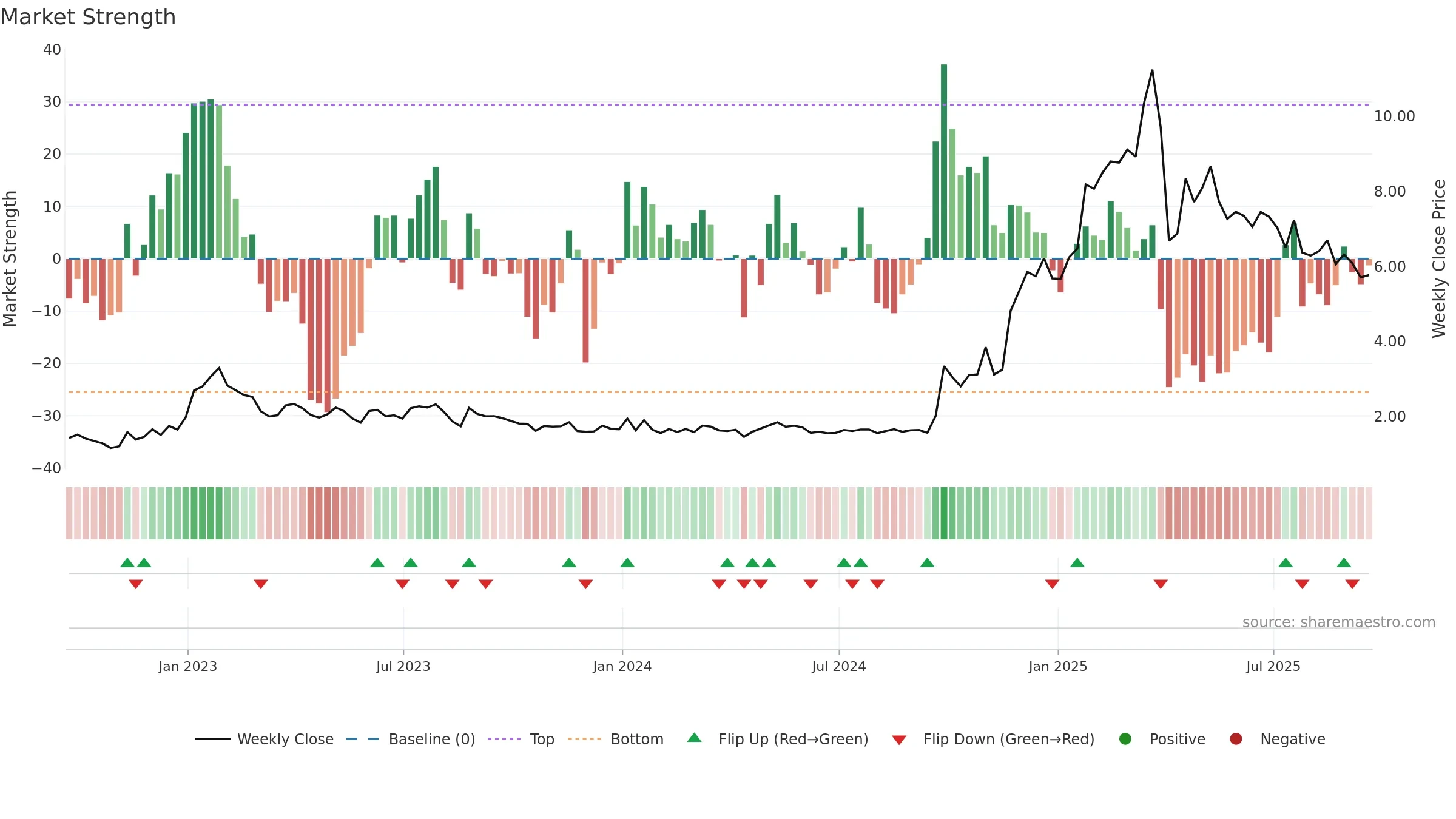 LX weekly Market Strength chart, closing 2025-09-19.