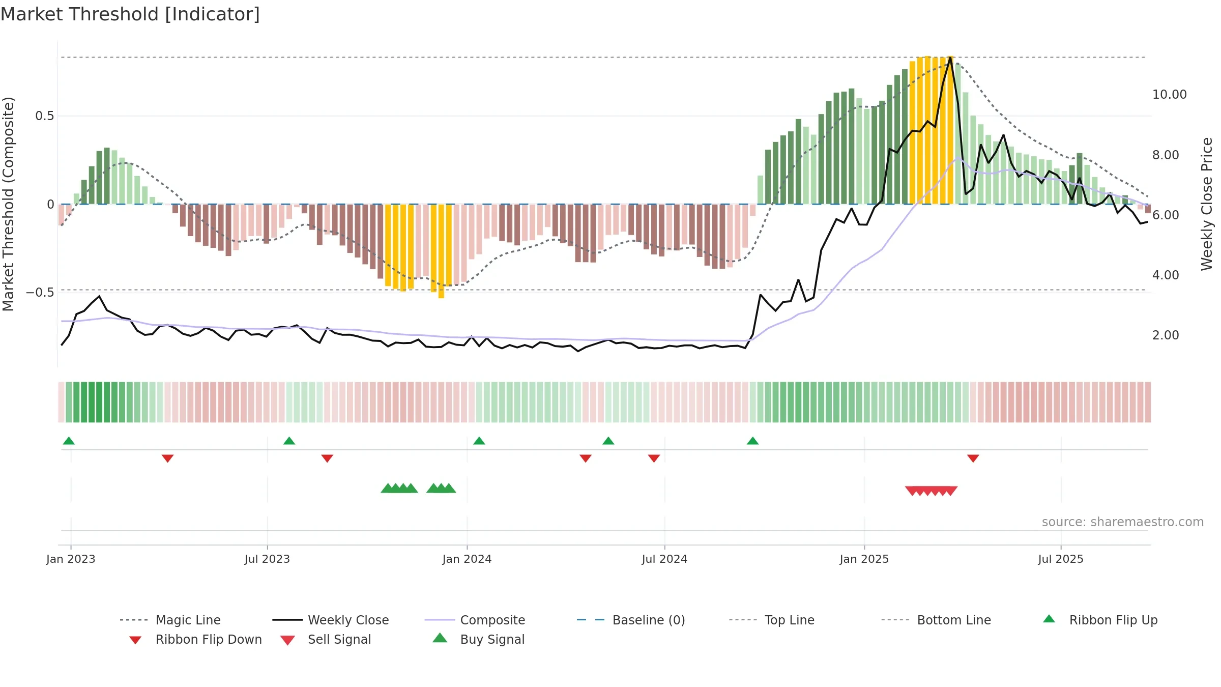 LX weekly Market Threshold chart, closing 2025-09-19.