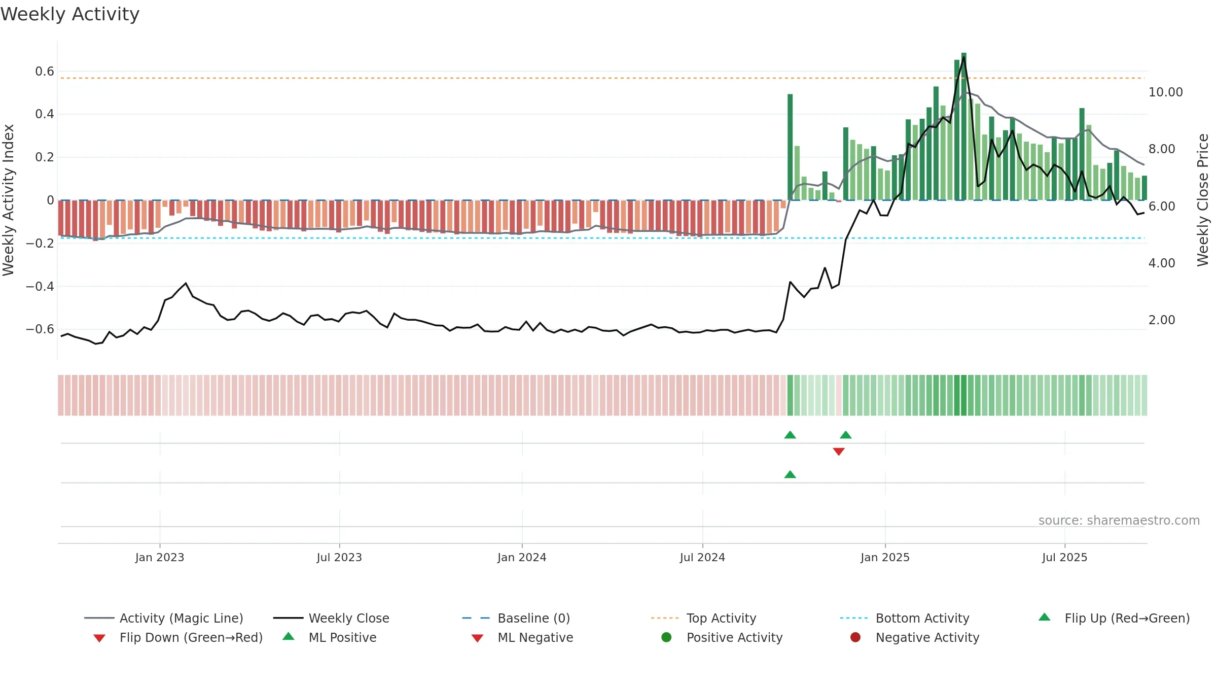 LX weekly Activity chart, closing 2025-09-19.