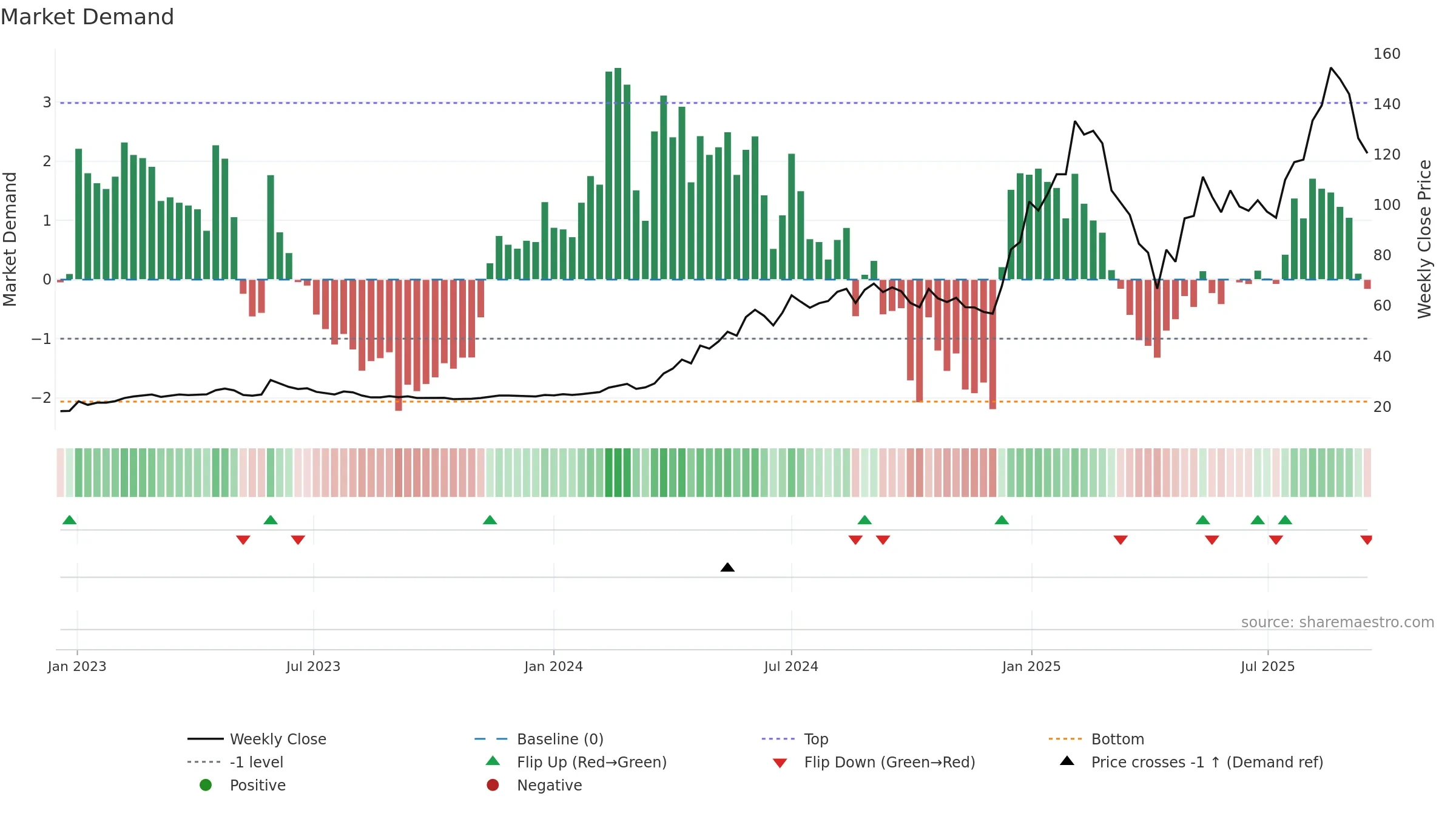 6215 weekly Market Demand chart, closing 2025-09-15.