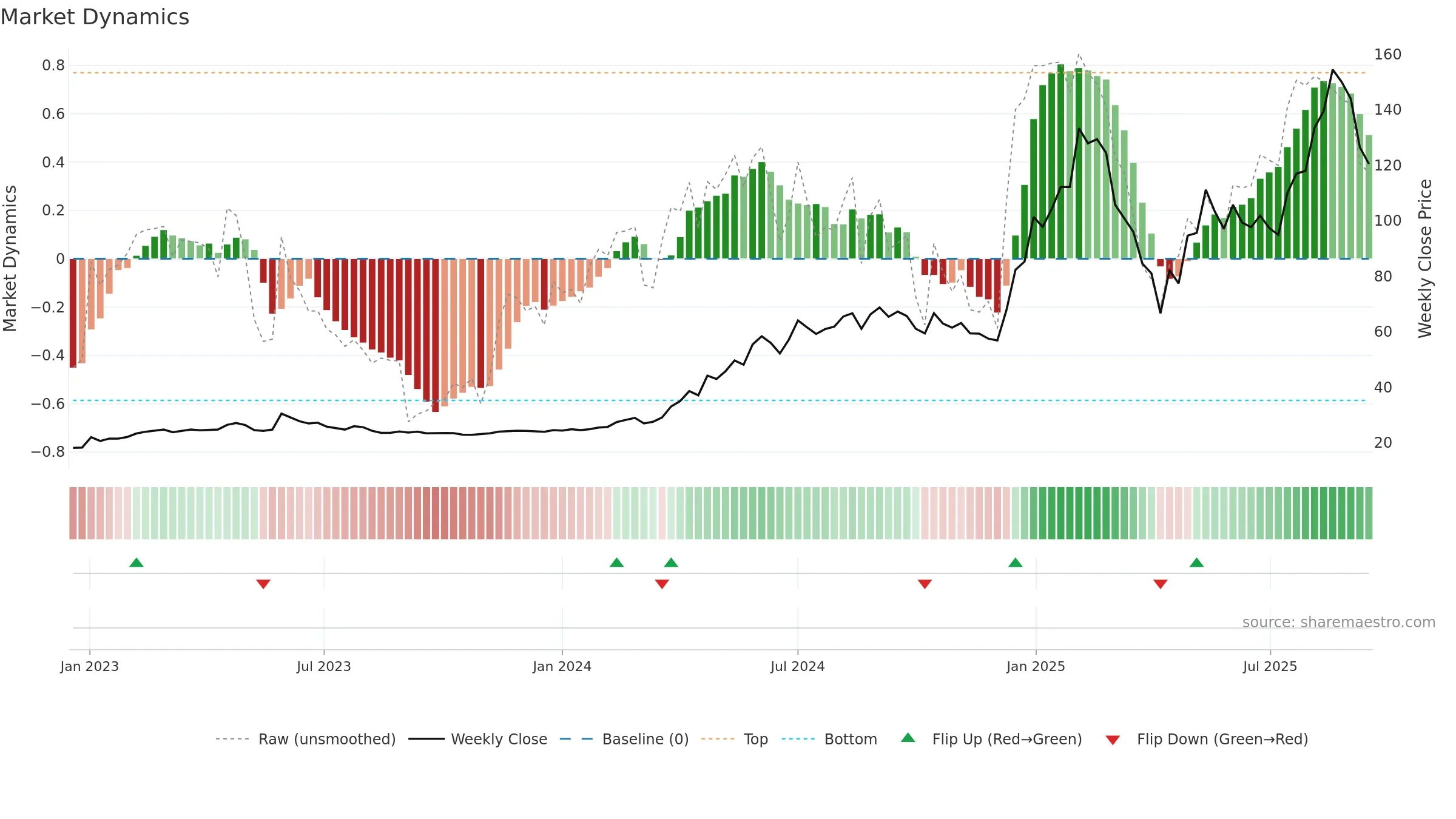 6215 weekly Market Dynamics chart, closing 2025-09-15.