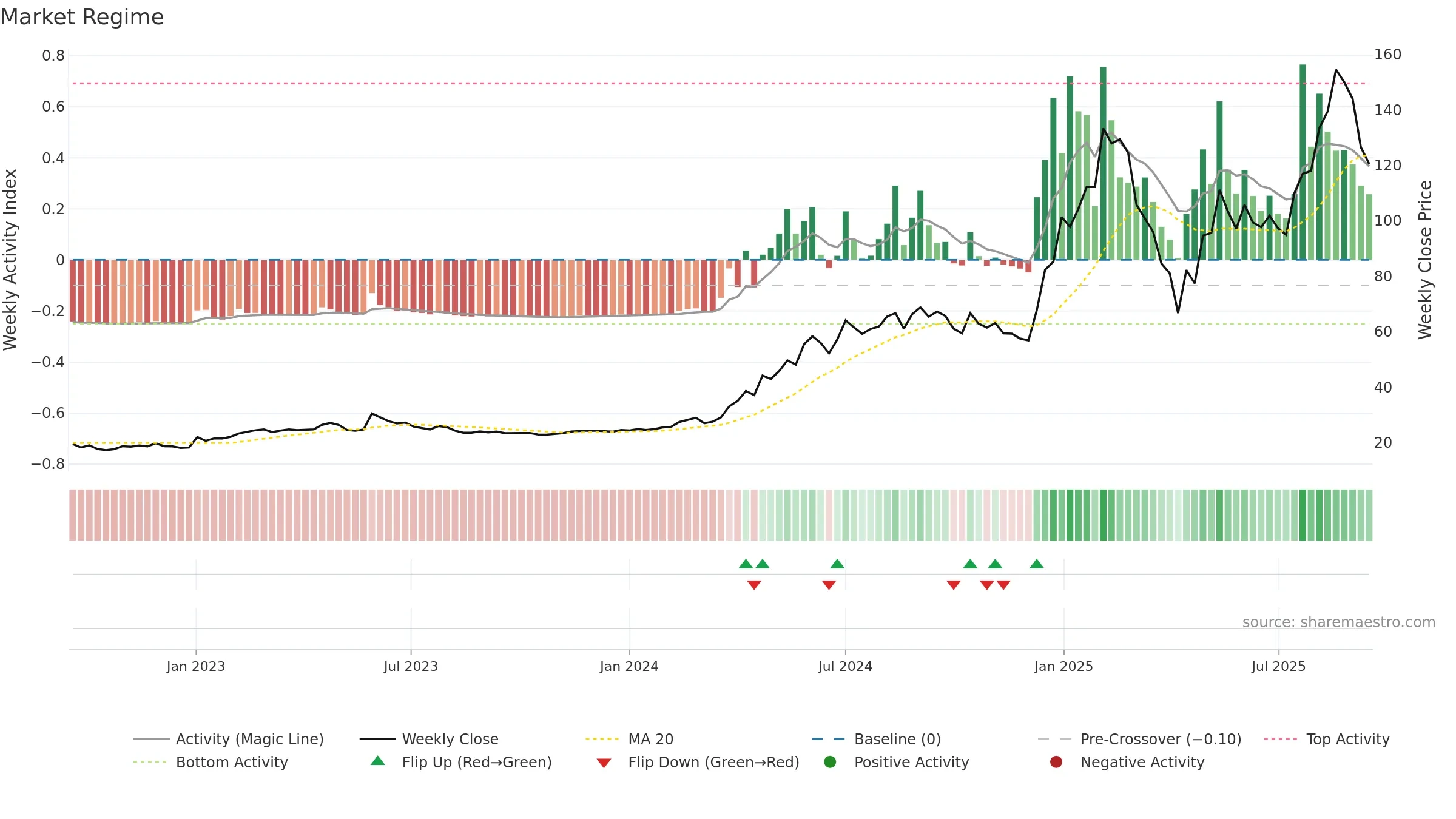 6215 weekly Market Snapshot chart, closing 2025-09-15.