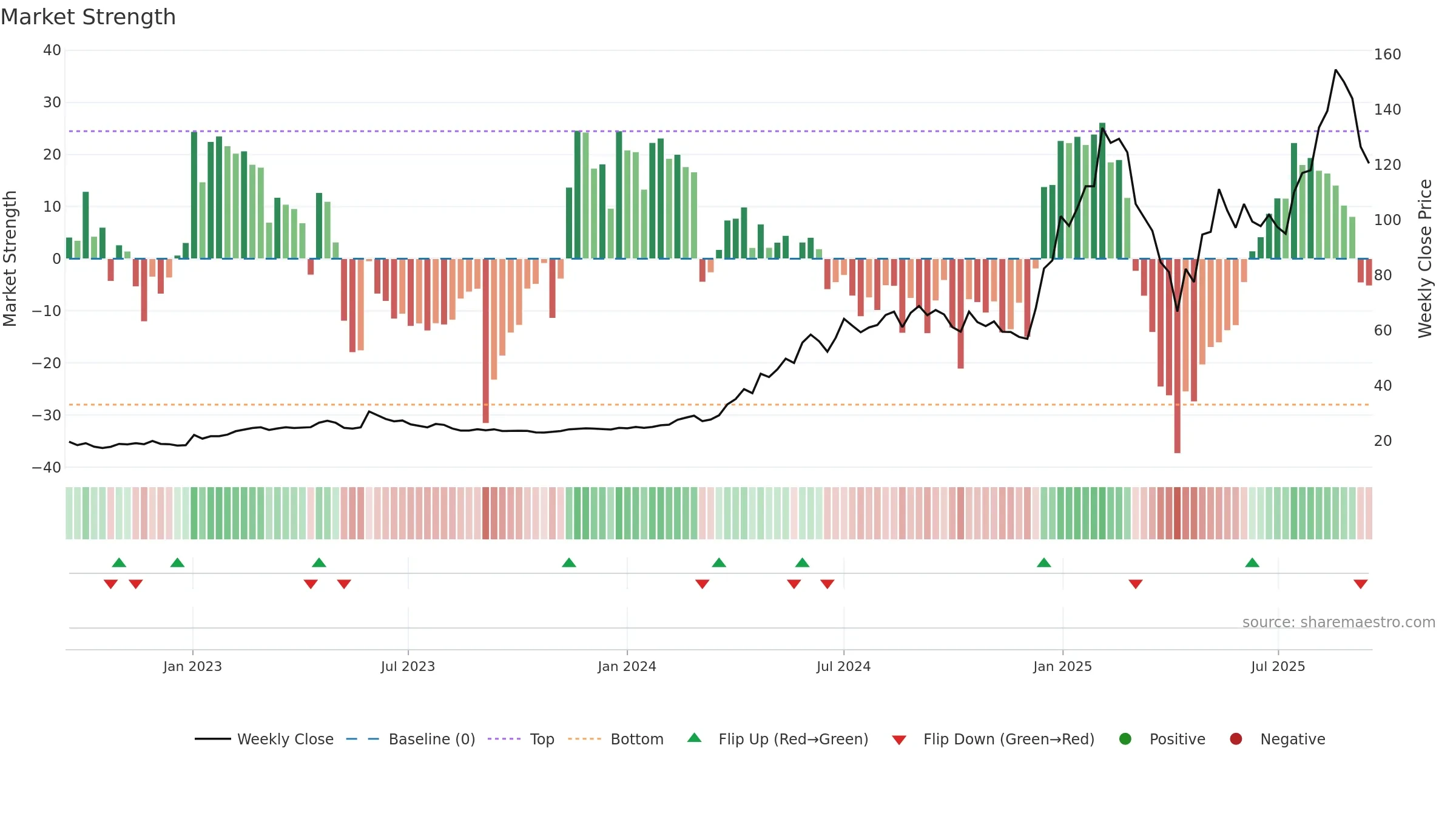 6215 weekly Market Strength chart, closing 2025-09-15.