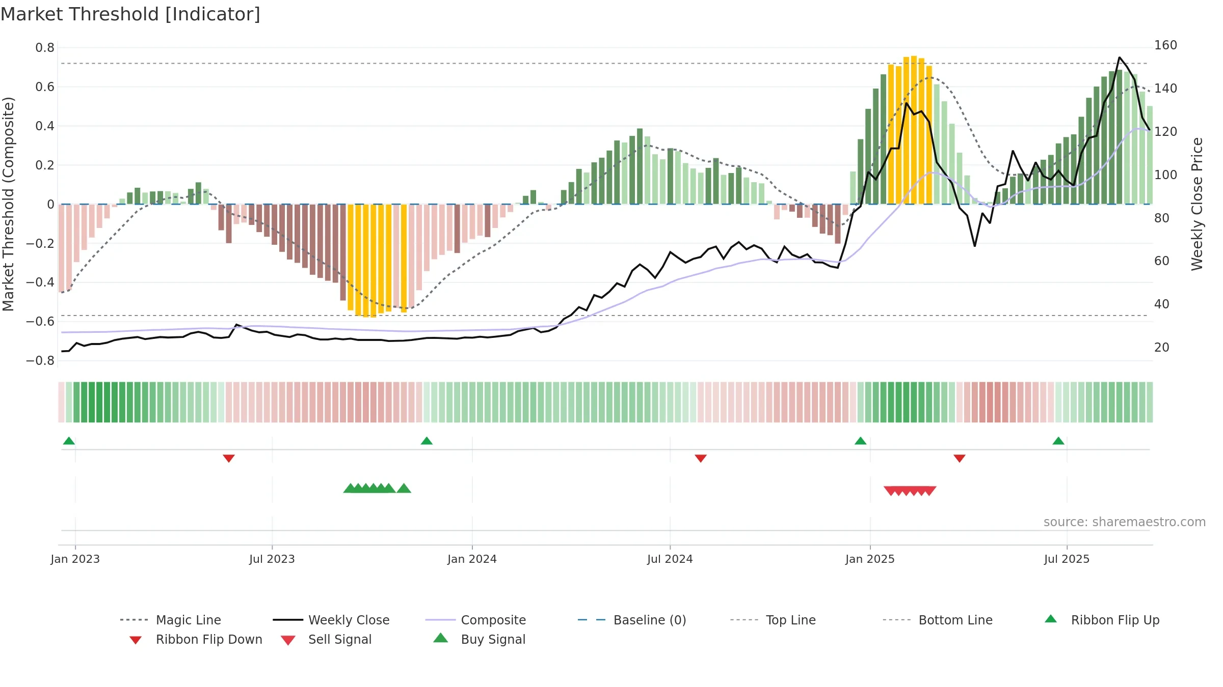 6215 weekly Market Threshold chart, closing 2025-09-15.