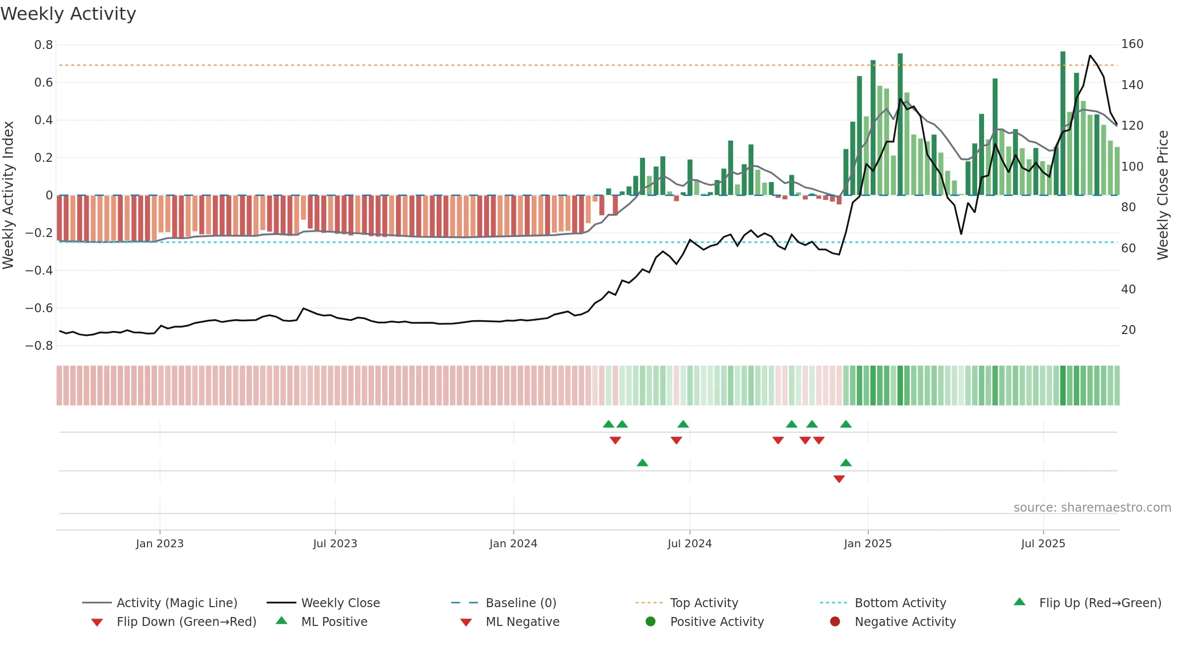 6215 weekly Activity chart, closing 2025-09-15.