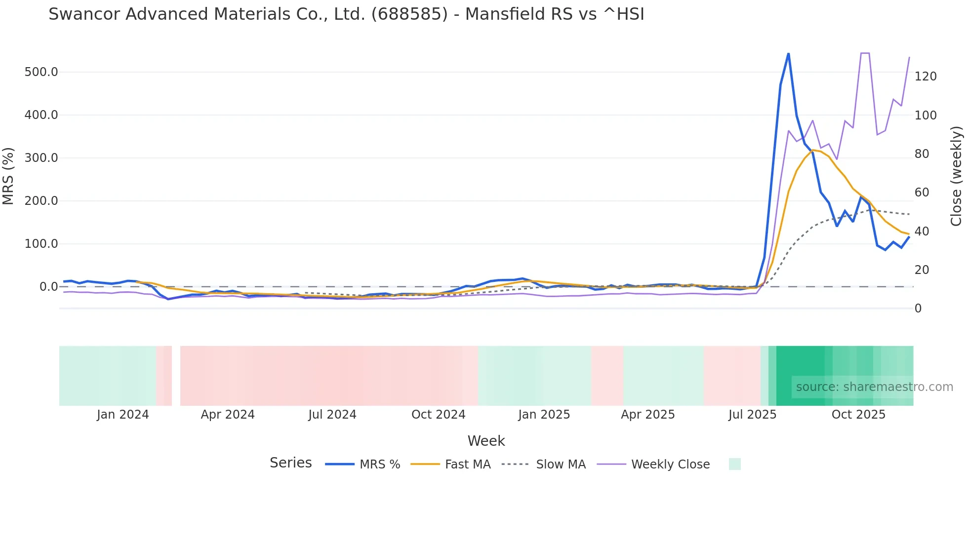 688585 Mansfield Relative Strength chart