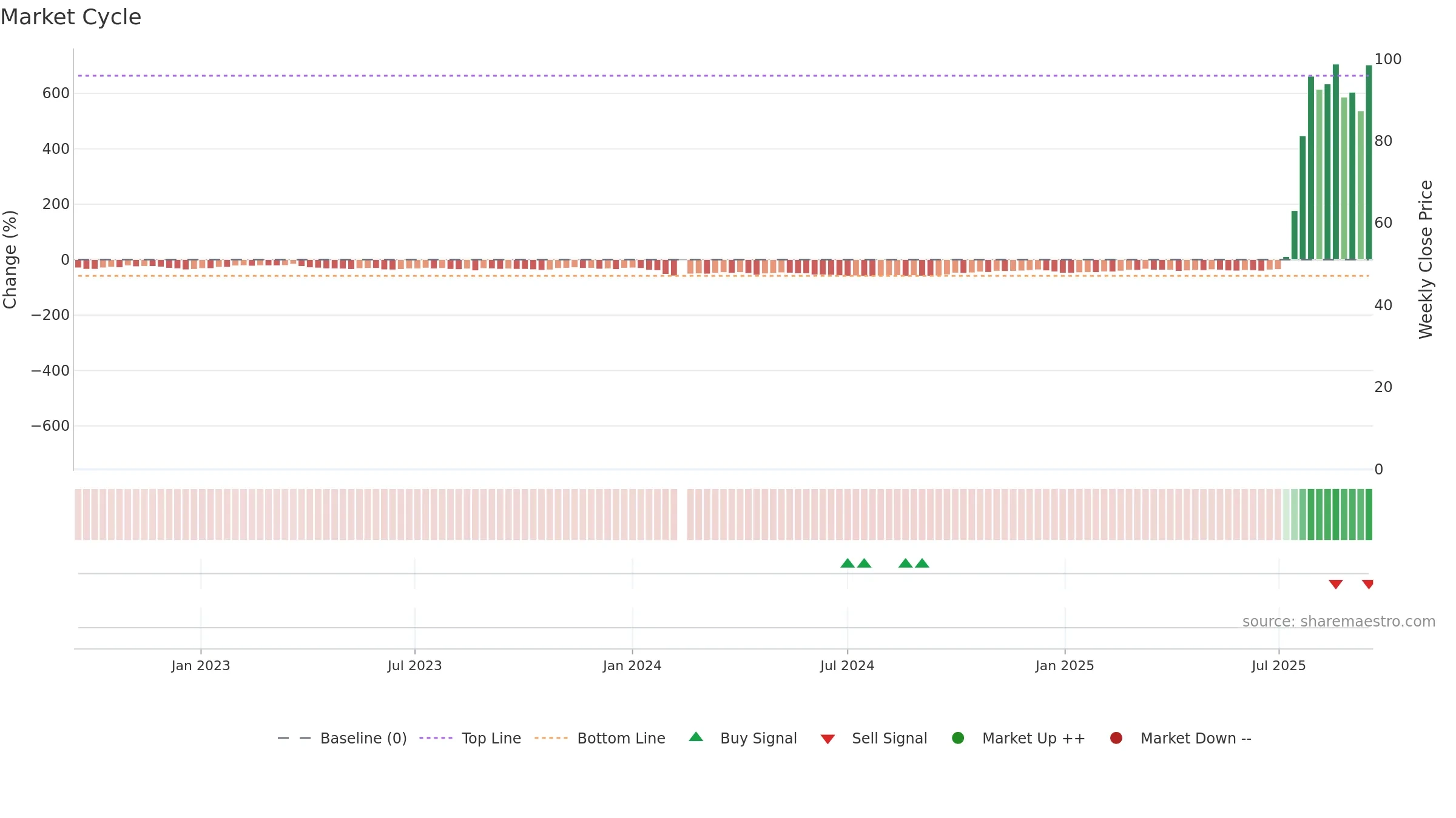 688585 weekly Market Cycle chart, closing 2025-09-15.