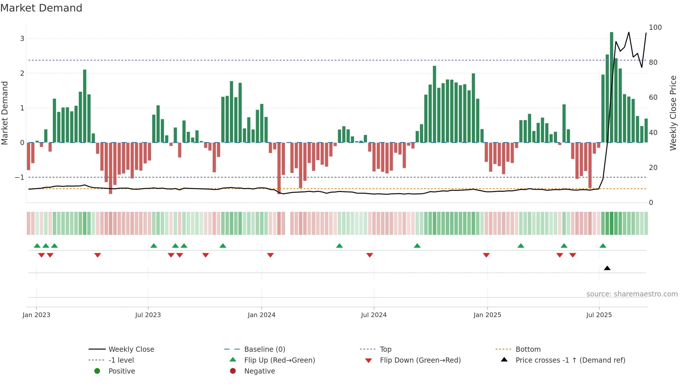 688585 weekly Market Demand chart, closing 2025-09-15.