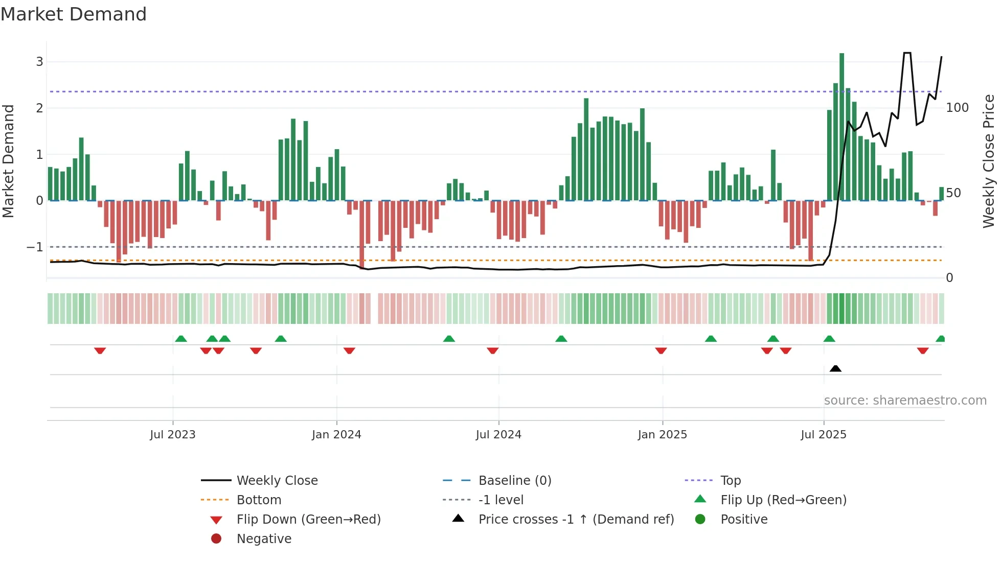 688585 weekly Market Demand chart