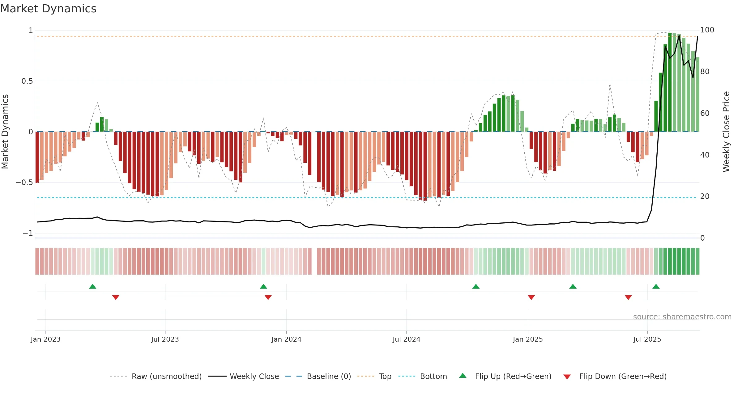 688585 weekly Market Dynamics chart, closing 2025-09-15.
