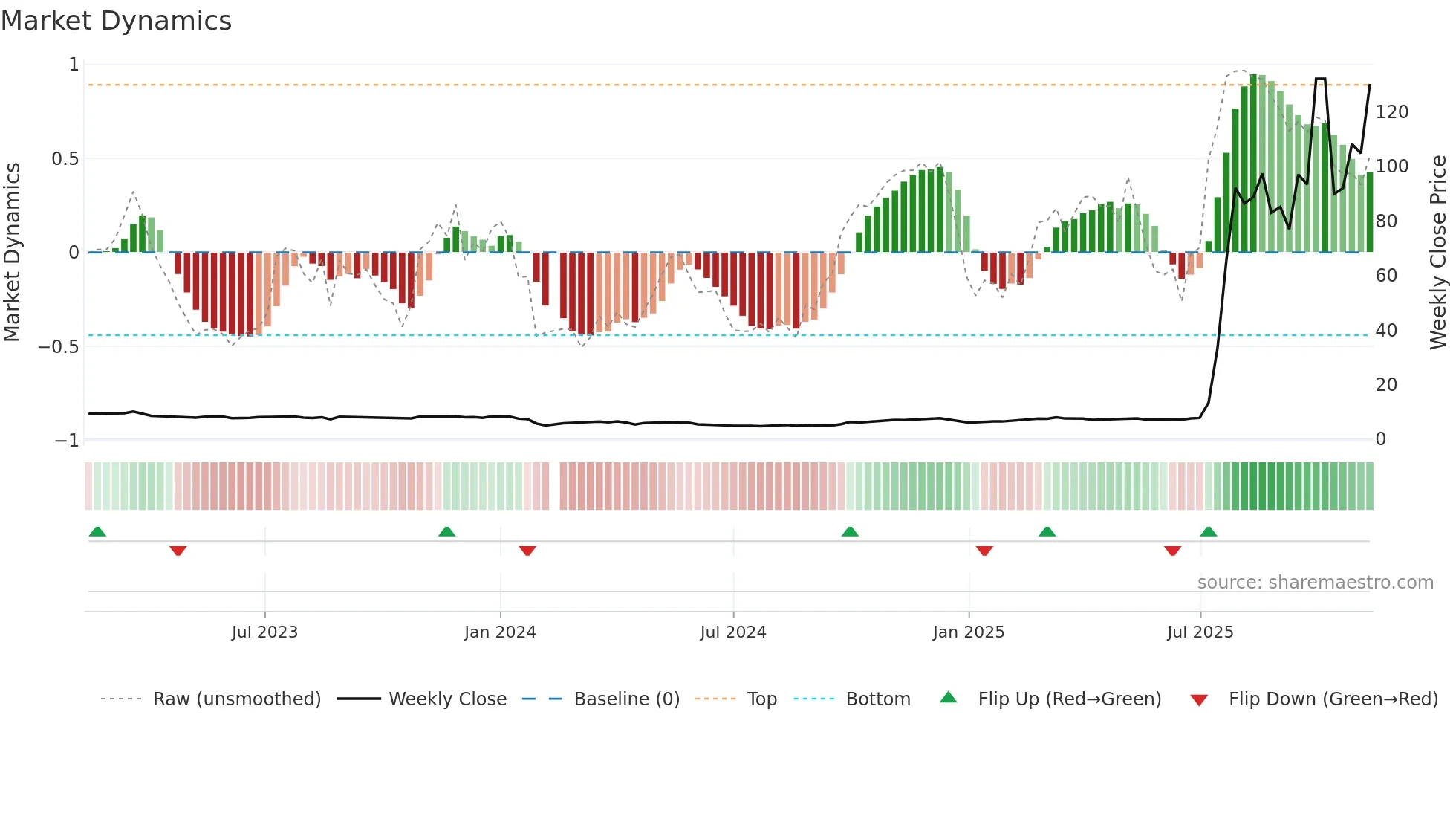 688585 weekly Market Dynamics chart