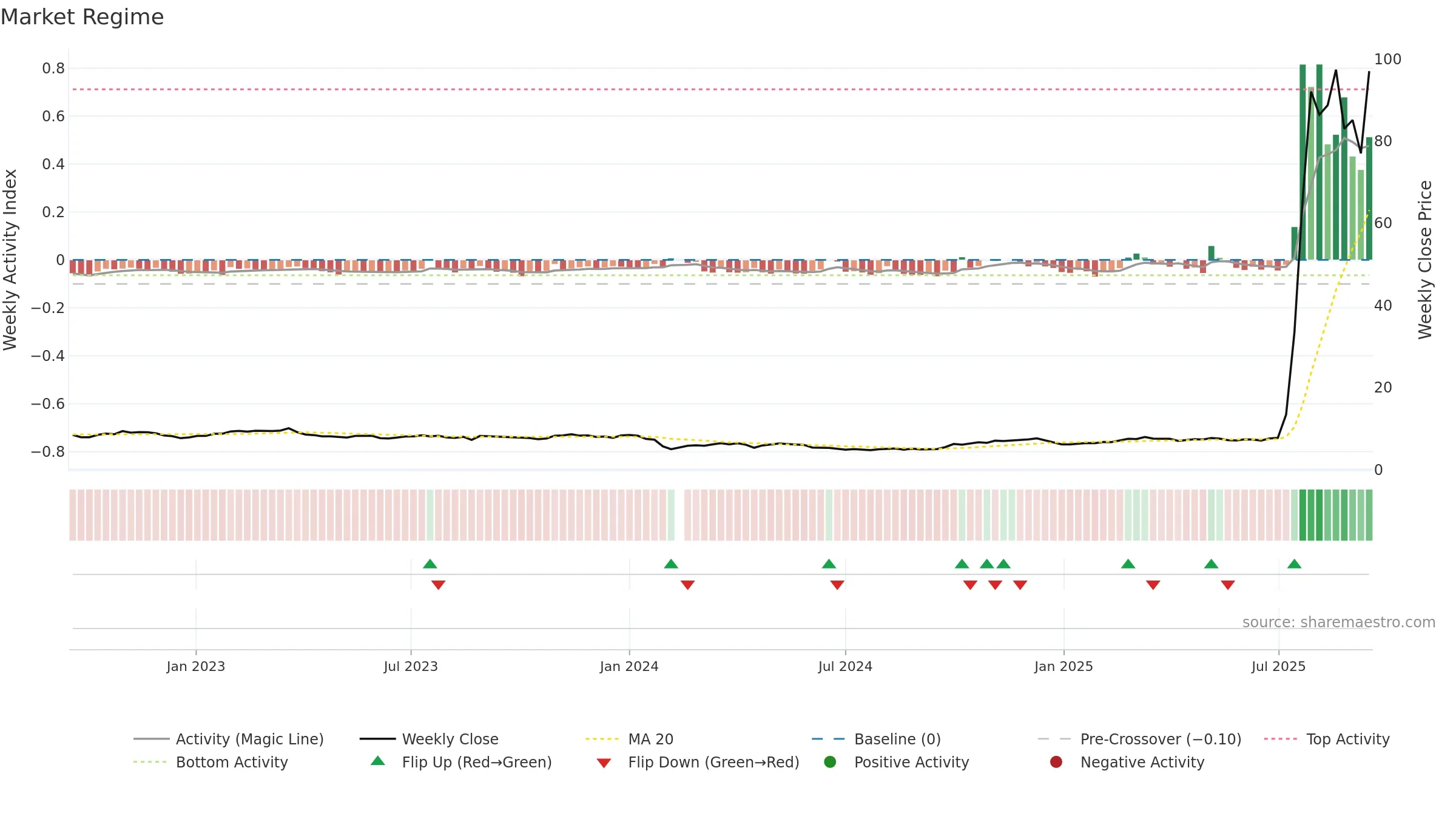 688585 weekly Market Snapshot chart, closing 2025-09-15.