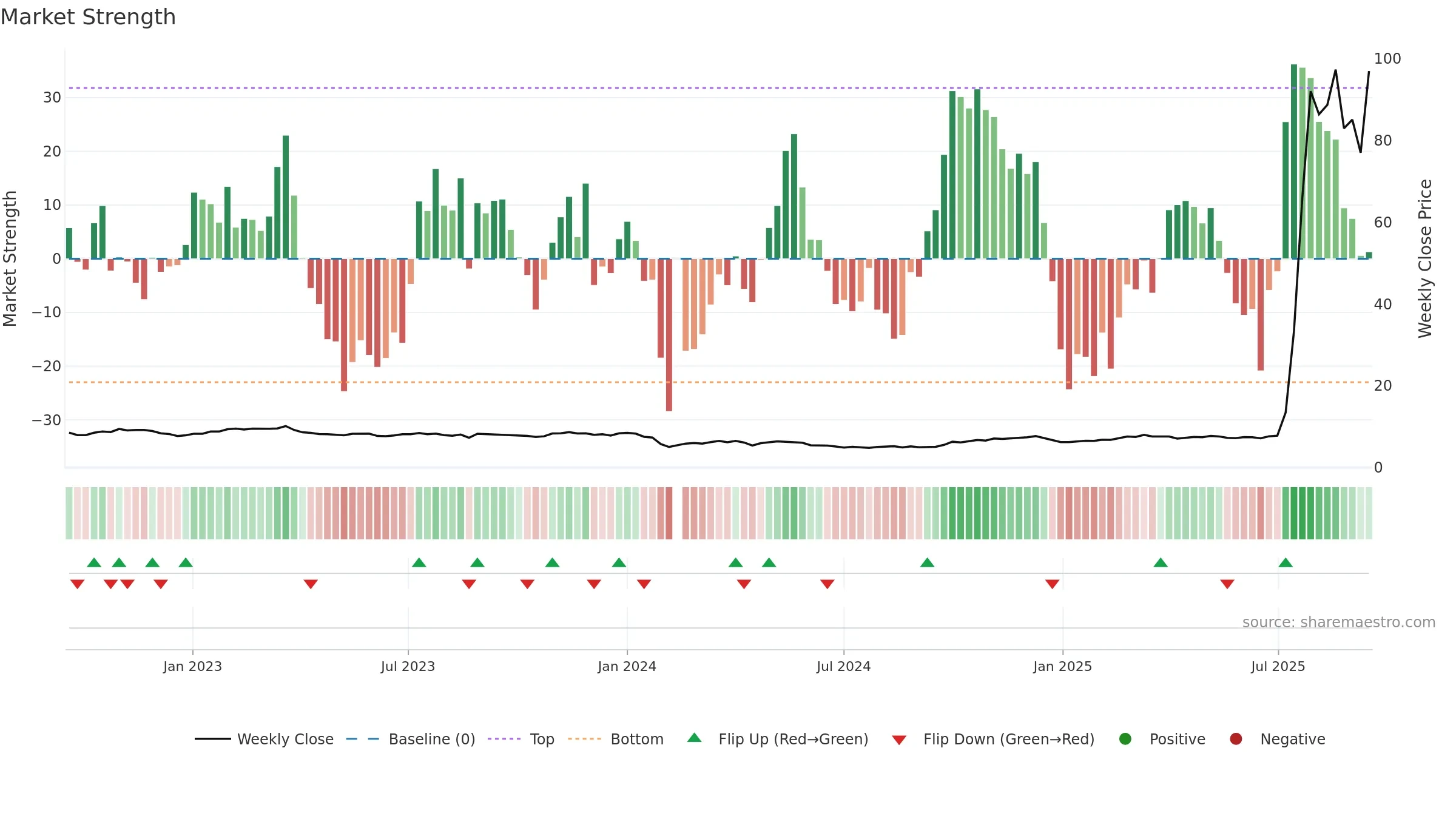 688585 weekly Market Strength chart, closing 2025-09-15.