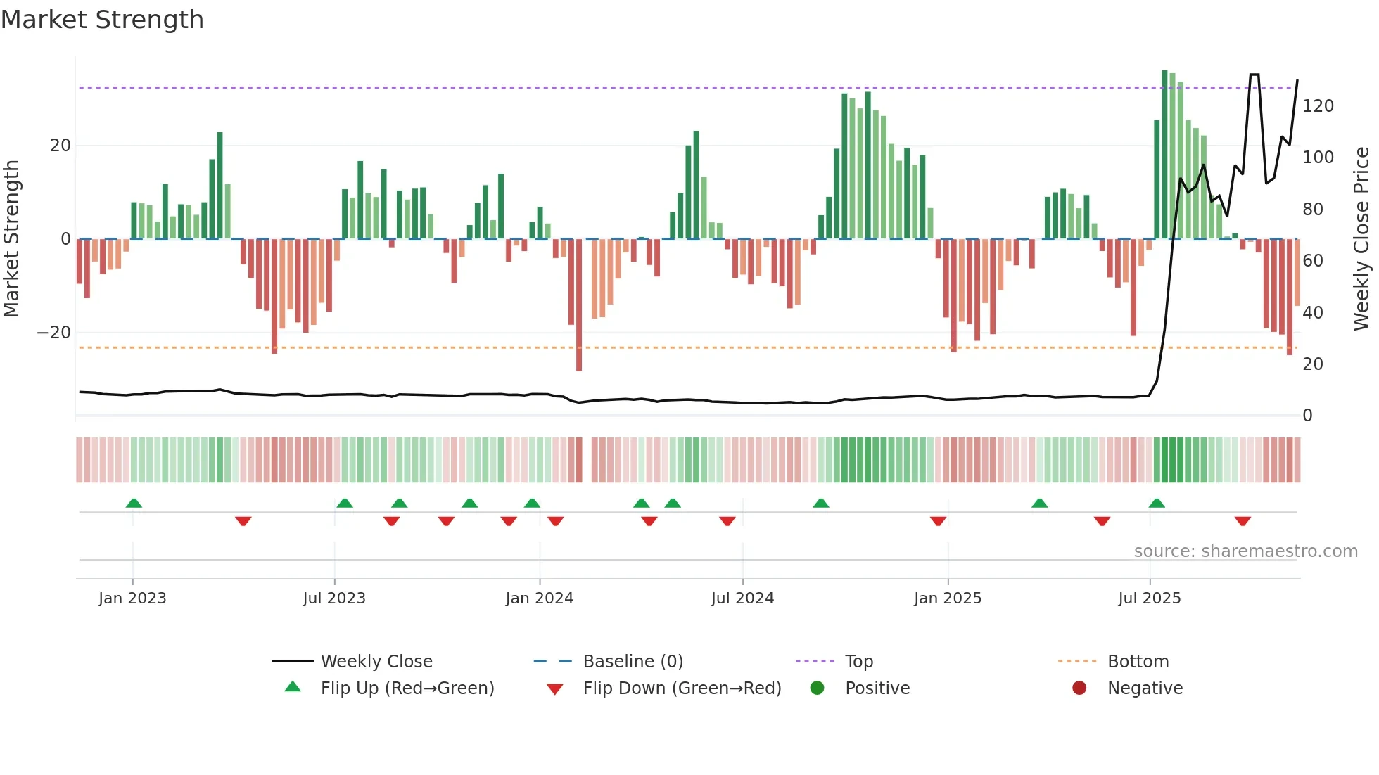688585 weekly Market Strength chart