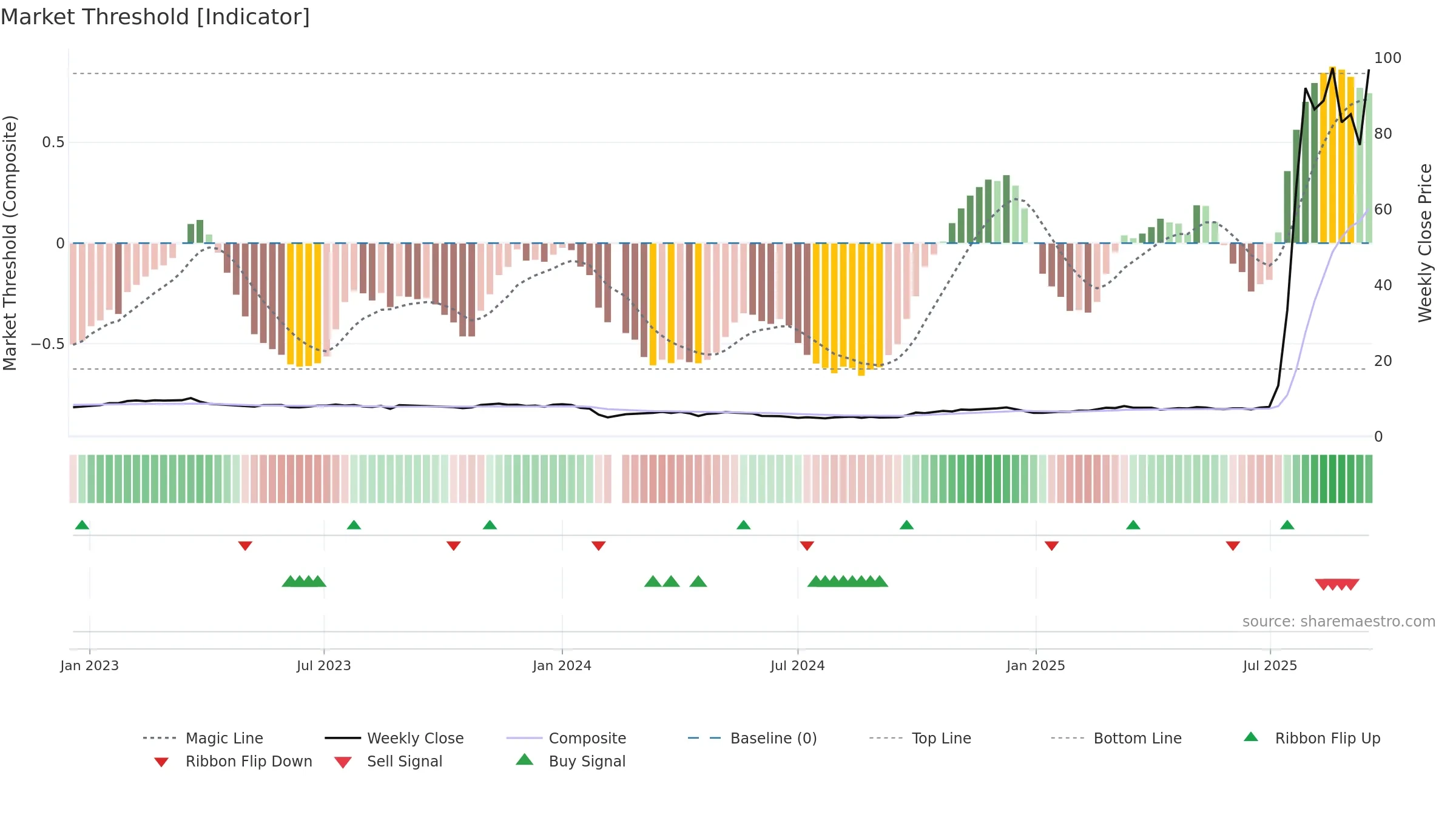 688585 weekly Market Threshold chart, closing 2025-09-15.
