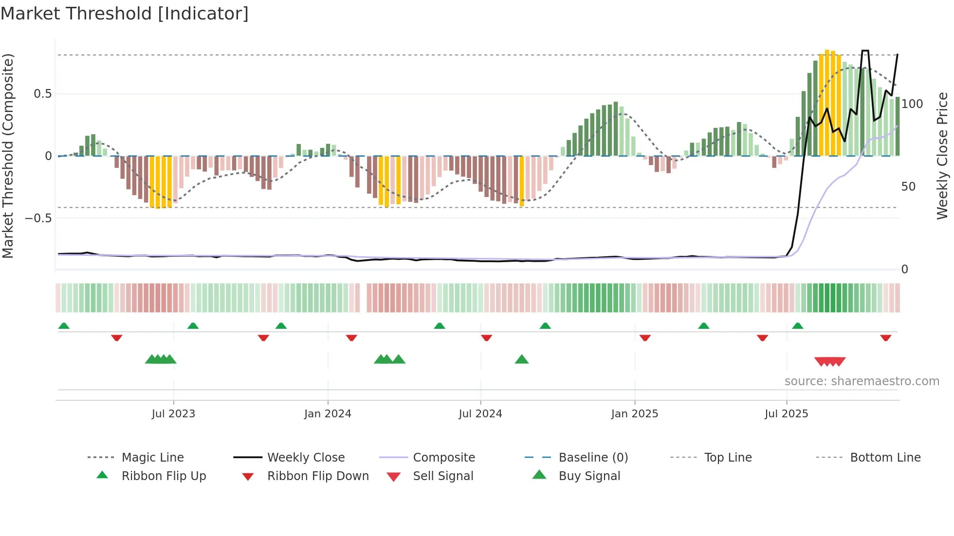 688585 weekly Market Threshold chart