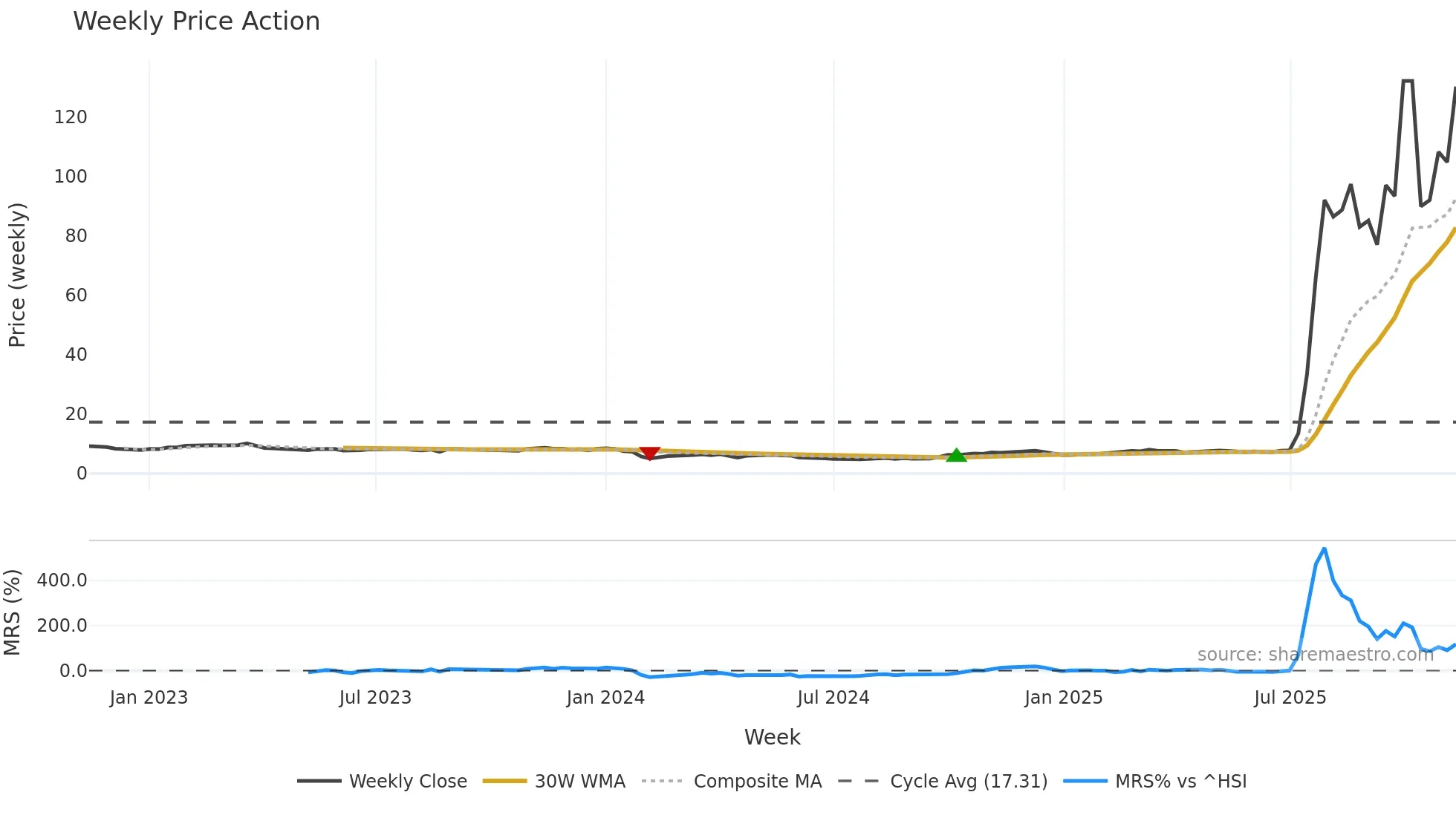 688585 weekly Price Action chart, closing 2025-11-10