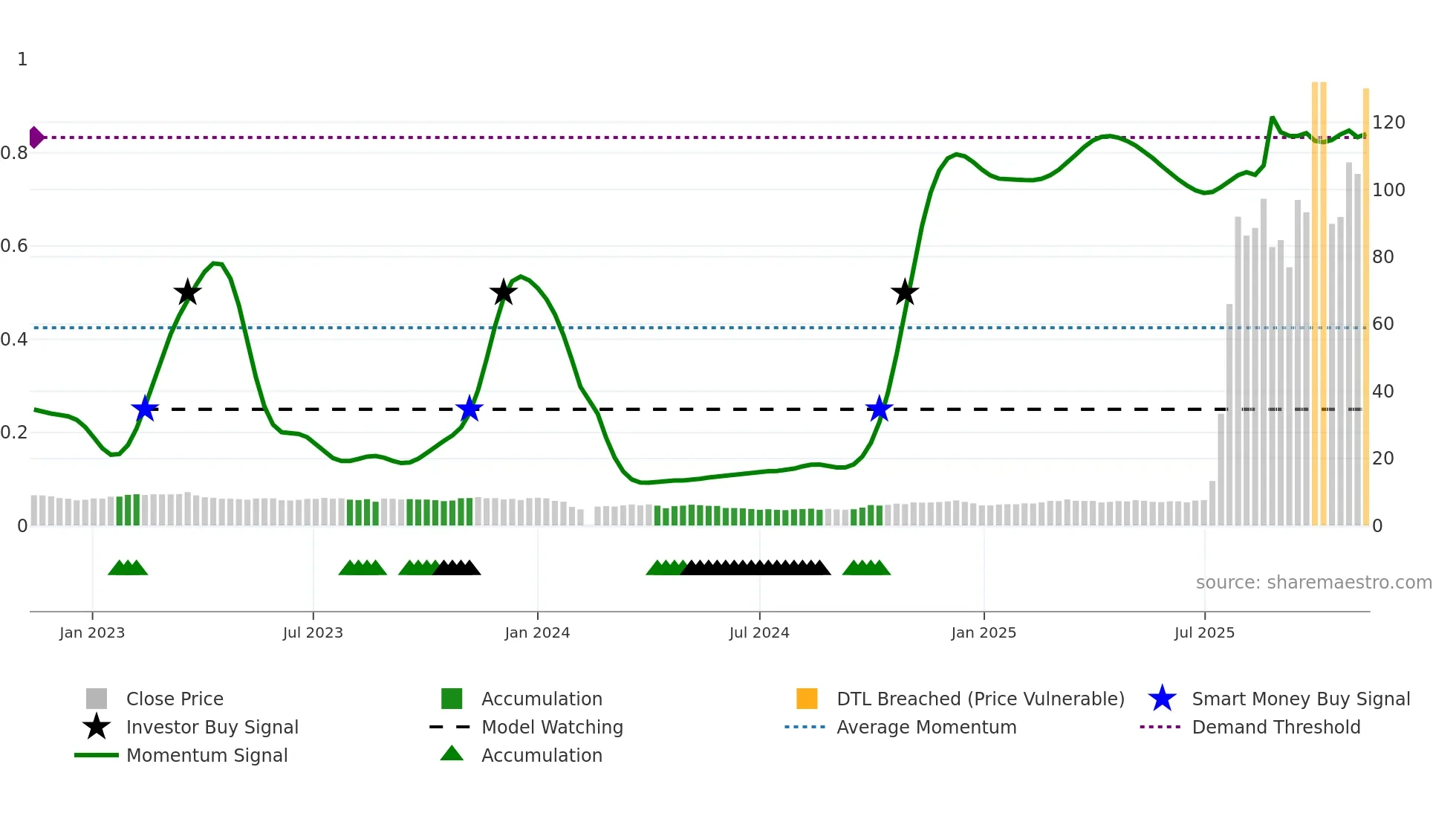 688585 weekly Smart Money chart
