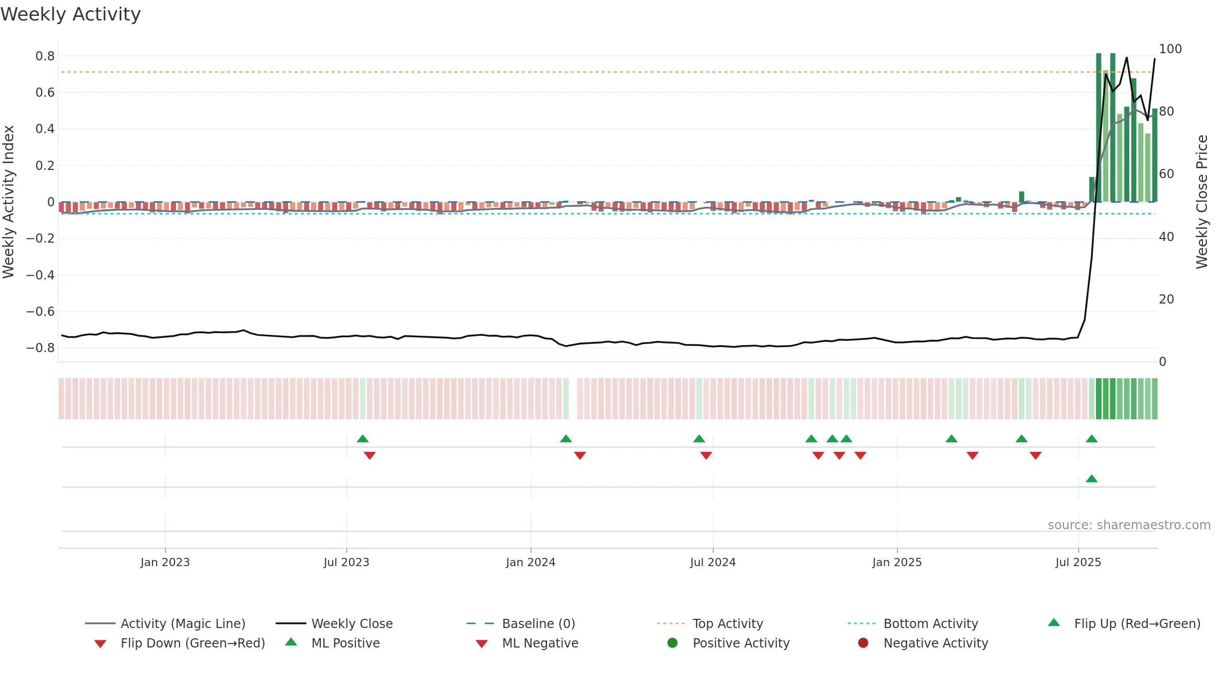 688585 weekly Activity chart, closing 2025-09-15.