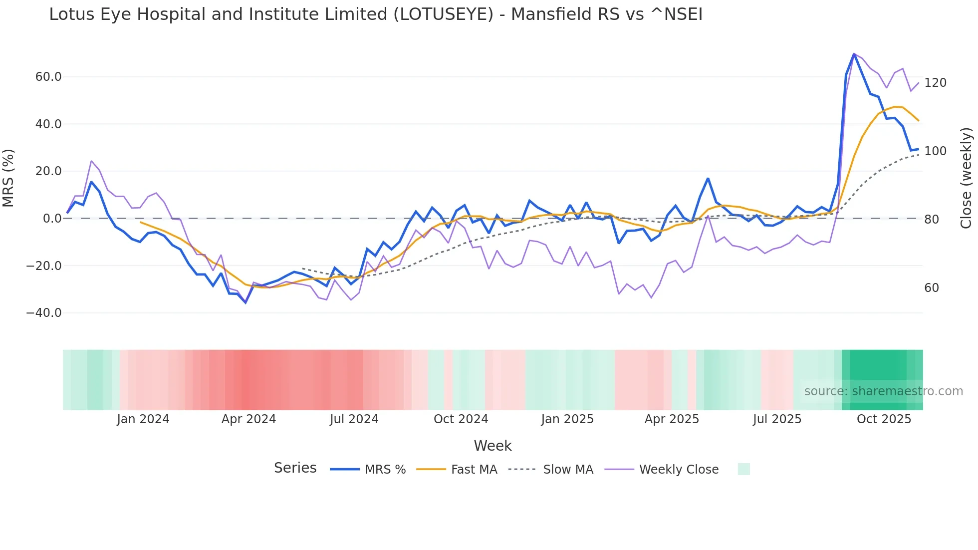 LOTUSEYE Mansfield Relative Strength chart