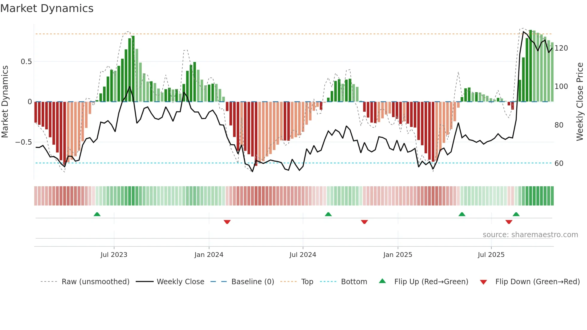 LOTUSEYE weekly Market Dynamics chart