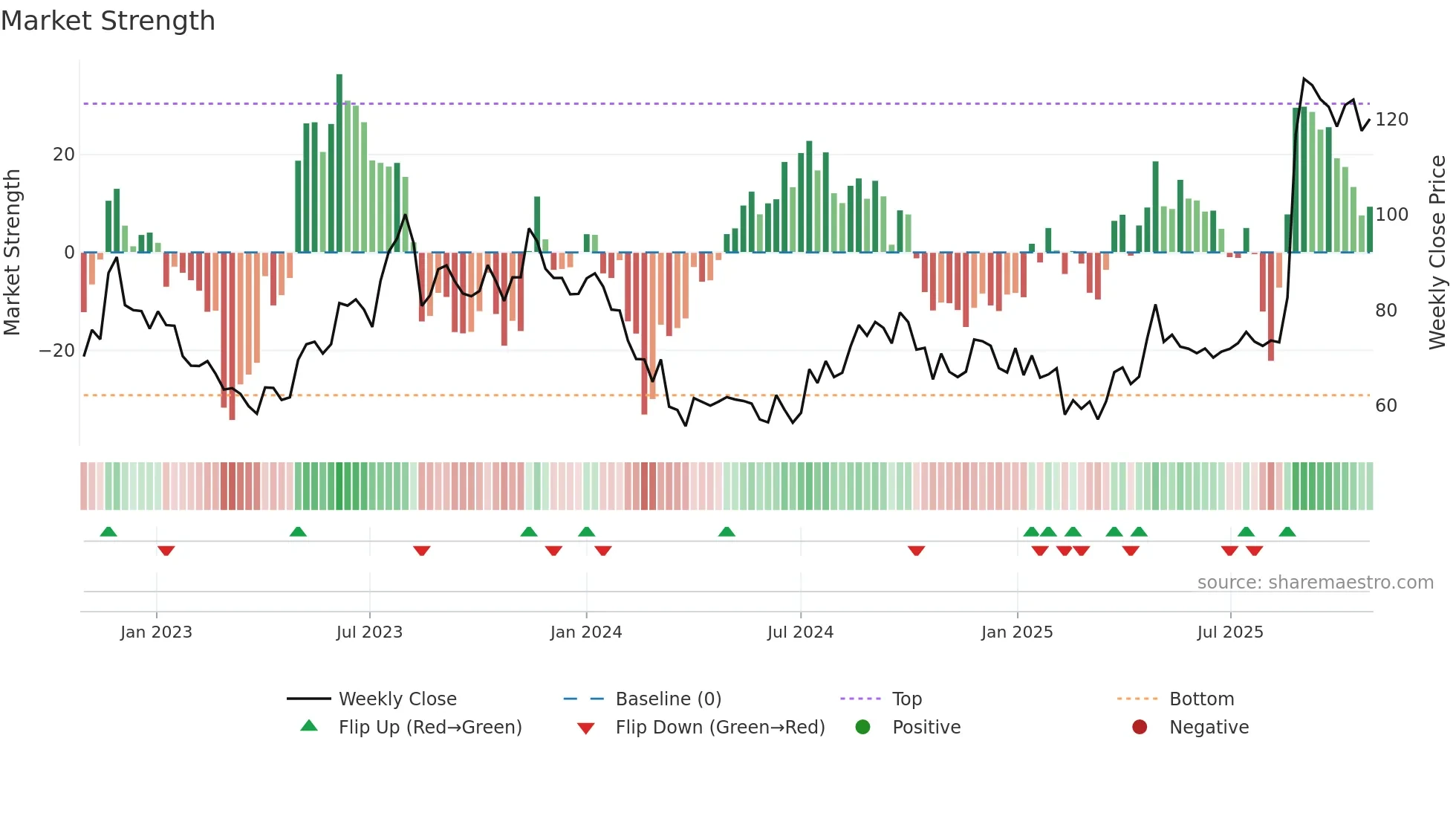 LOTUSEYE weekly Market Strength chart