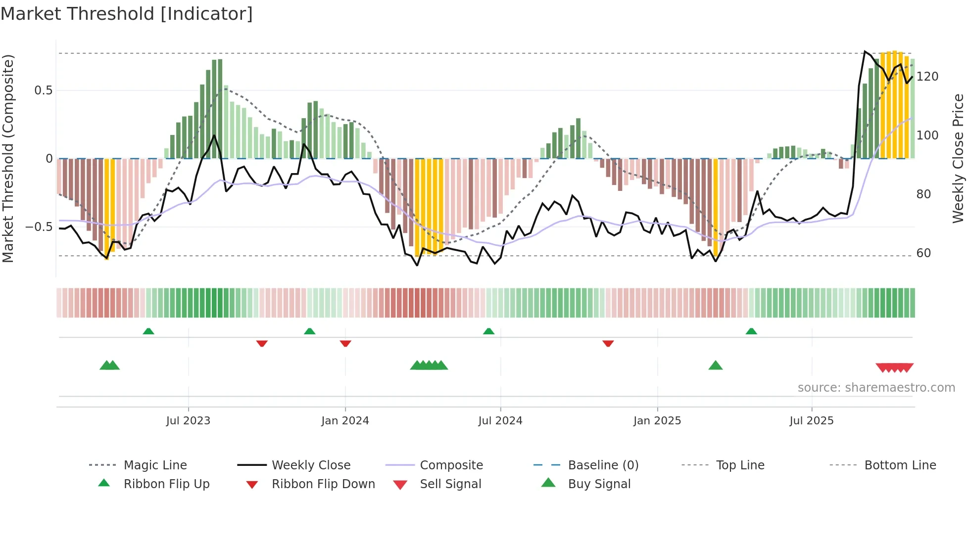 LOTUSEYE weekly Market Threshold chart