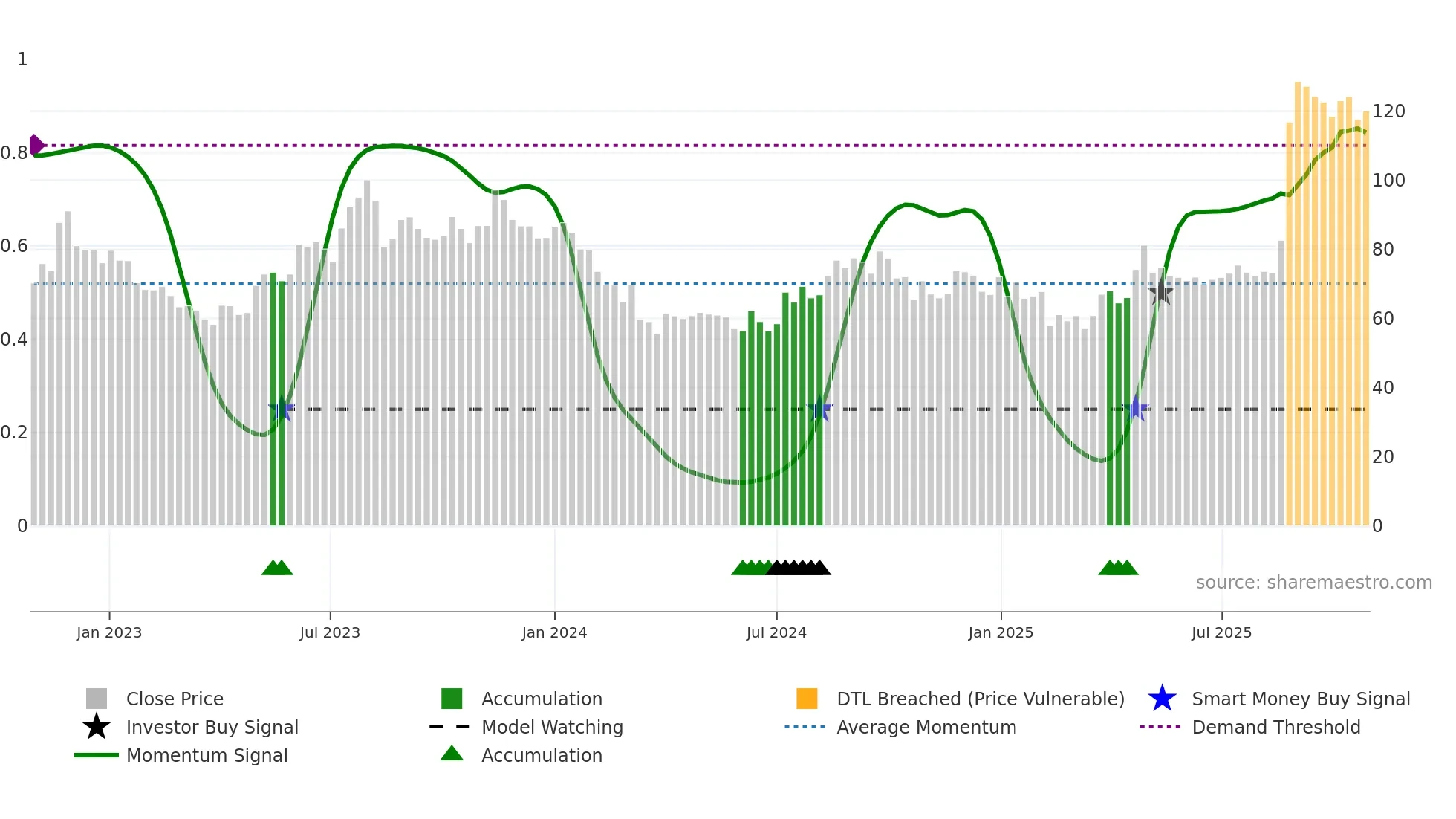 LOTUSEYE weekly Smart Money chart