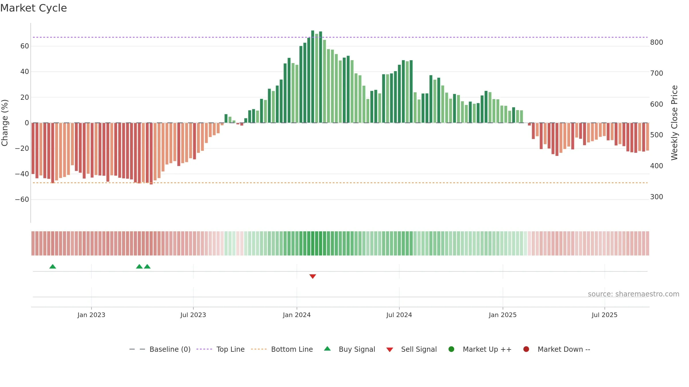 BSOFT weekly Market Cycle chart, closing 2025-09-15.