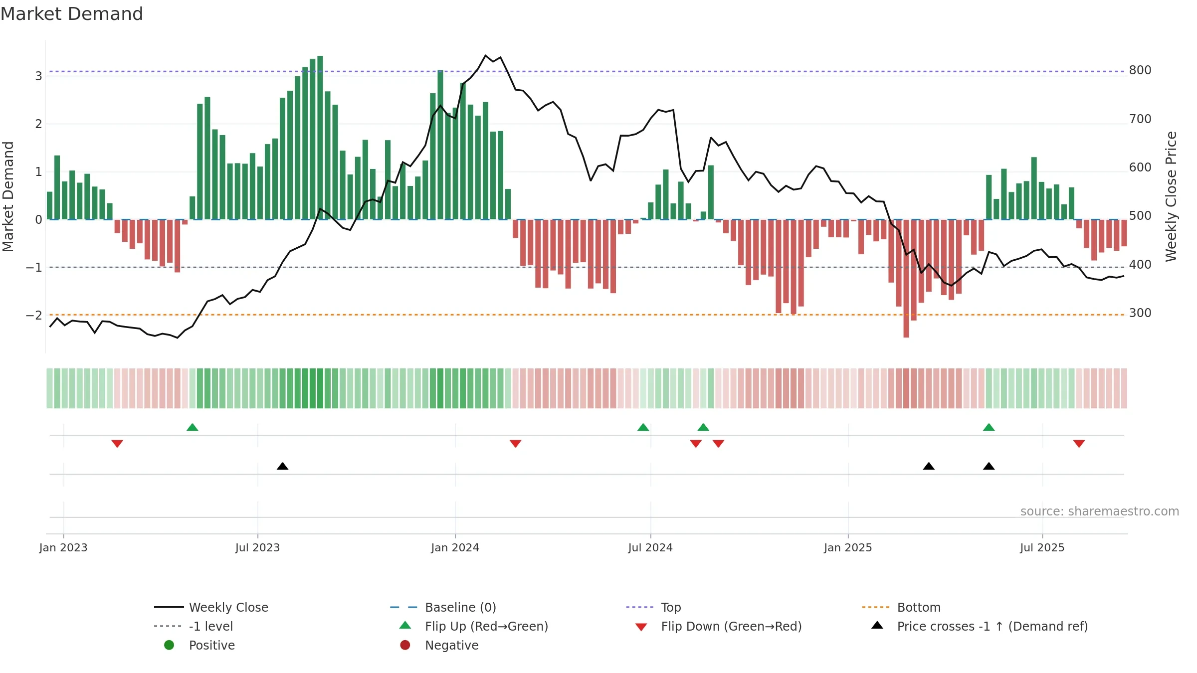 BSOFT weekly Market Demand chart, closing 2025-09-15.