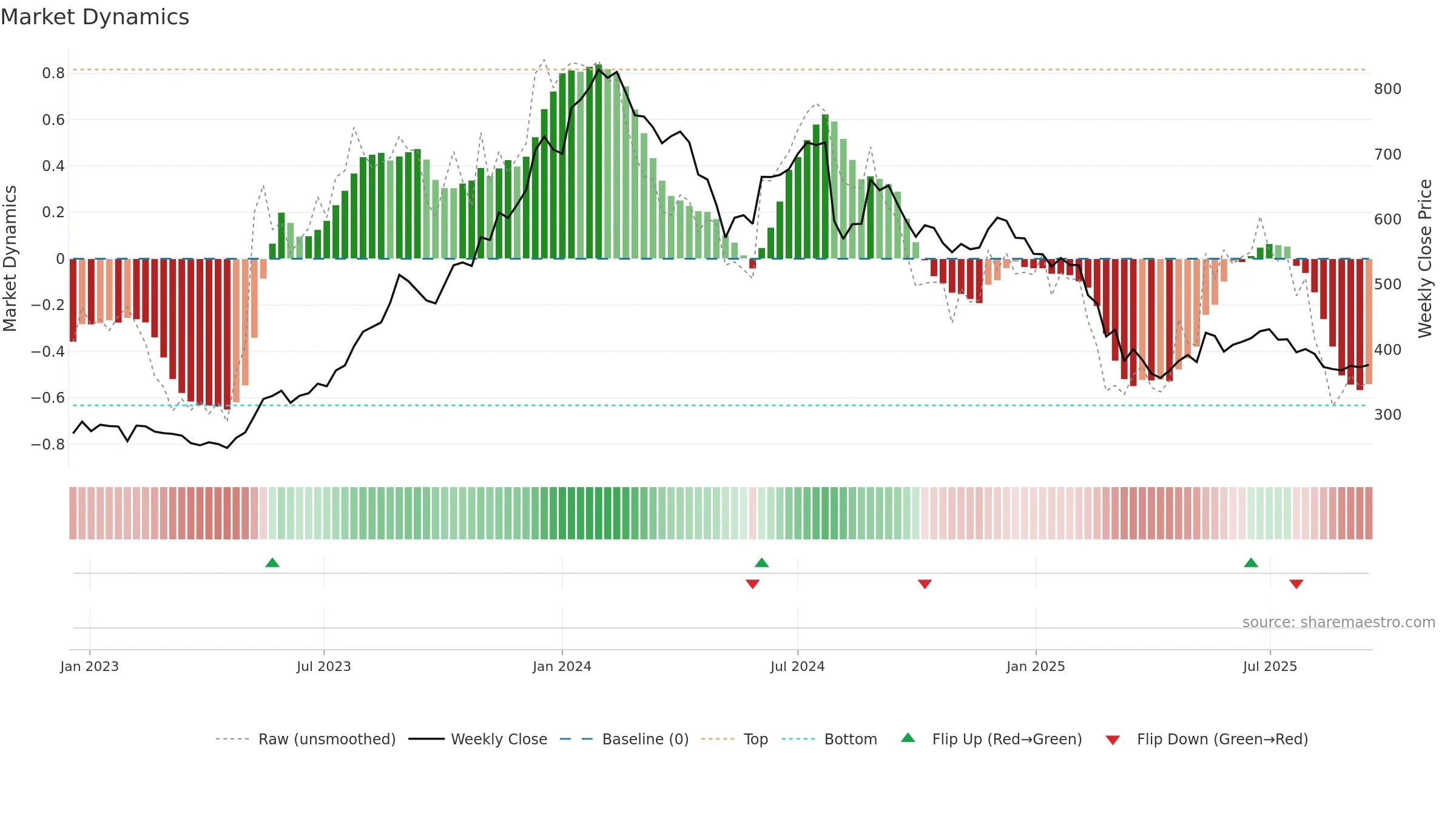 BSOFT weekly Market Dynamics chart, closing 2025-09-15.