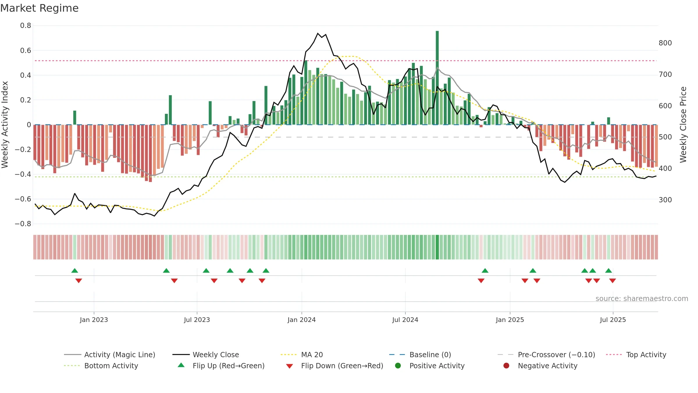 BSOFT weekly Market Snapshot chart, closing 2025-09-15.