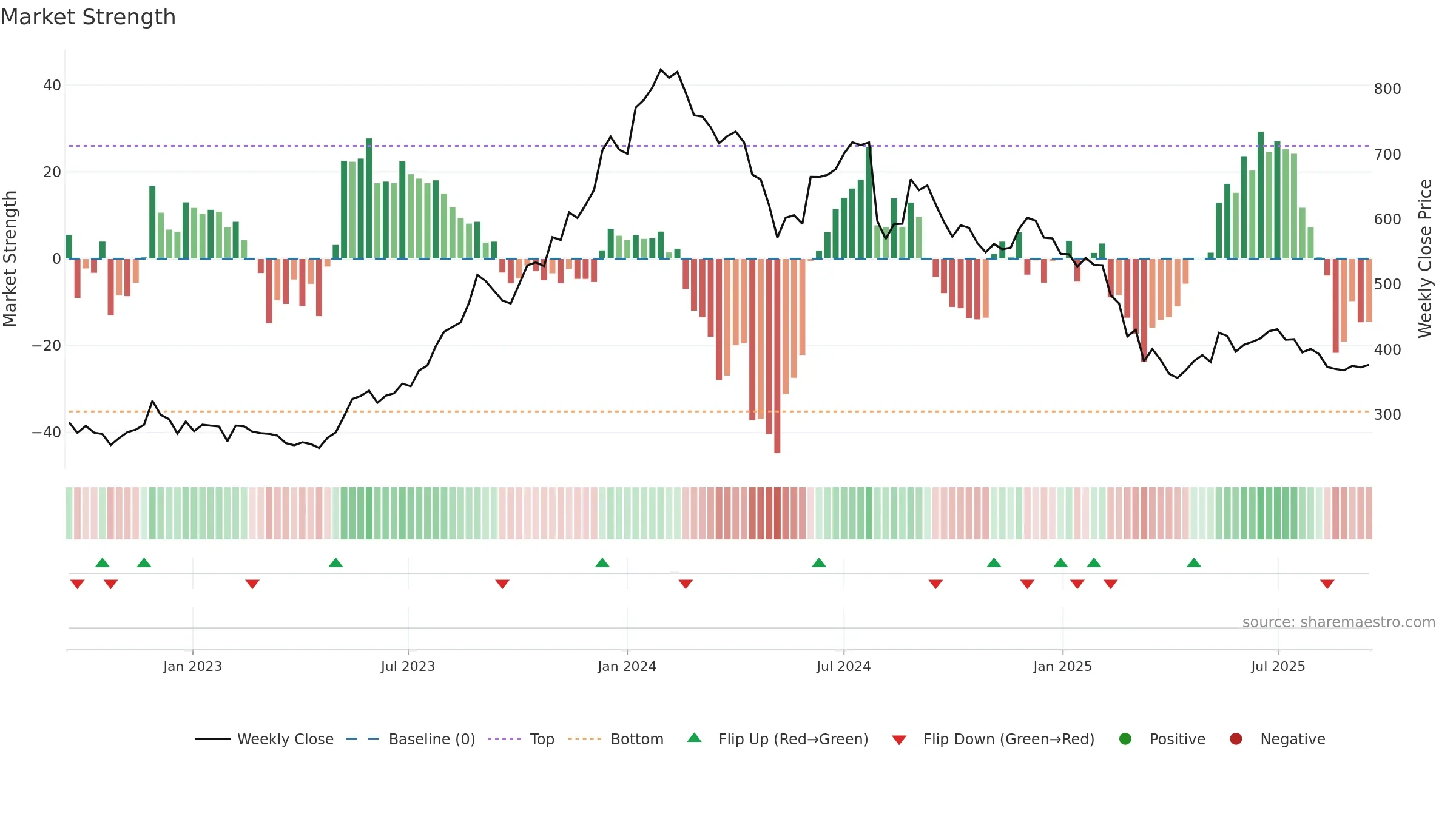 BSOFT weekly Market Strength chart, closing 2025-09-15.