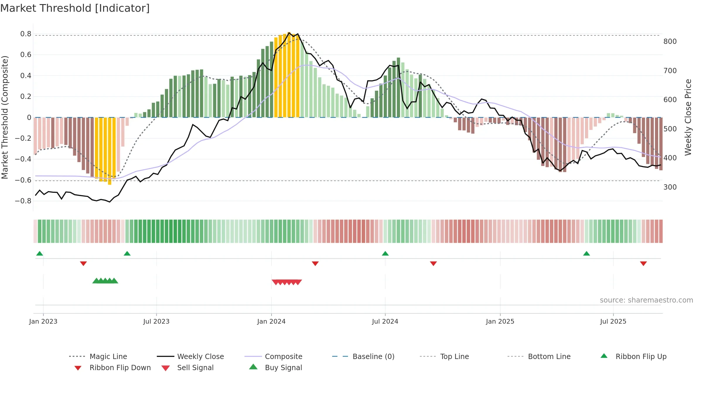 BSOFT weekly Market Threshold chart, closing 2025-09-15.