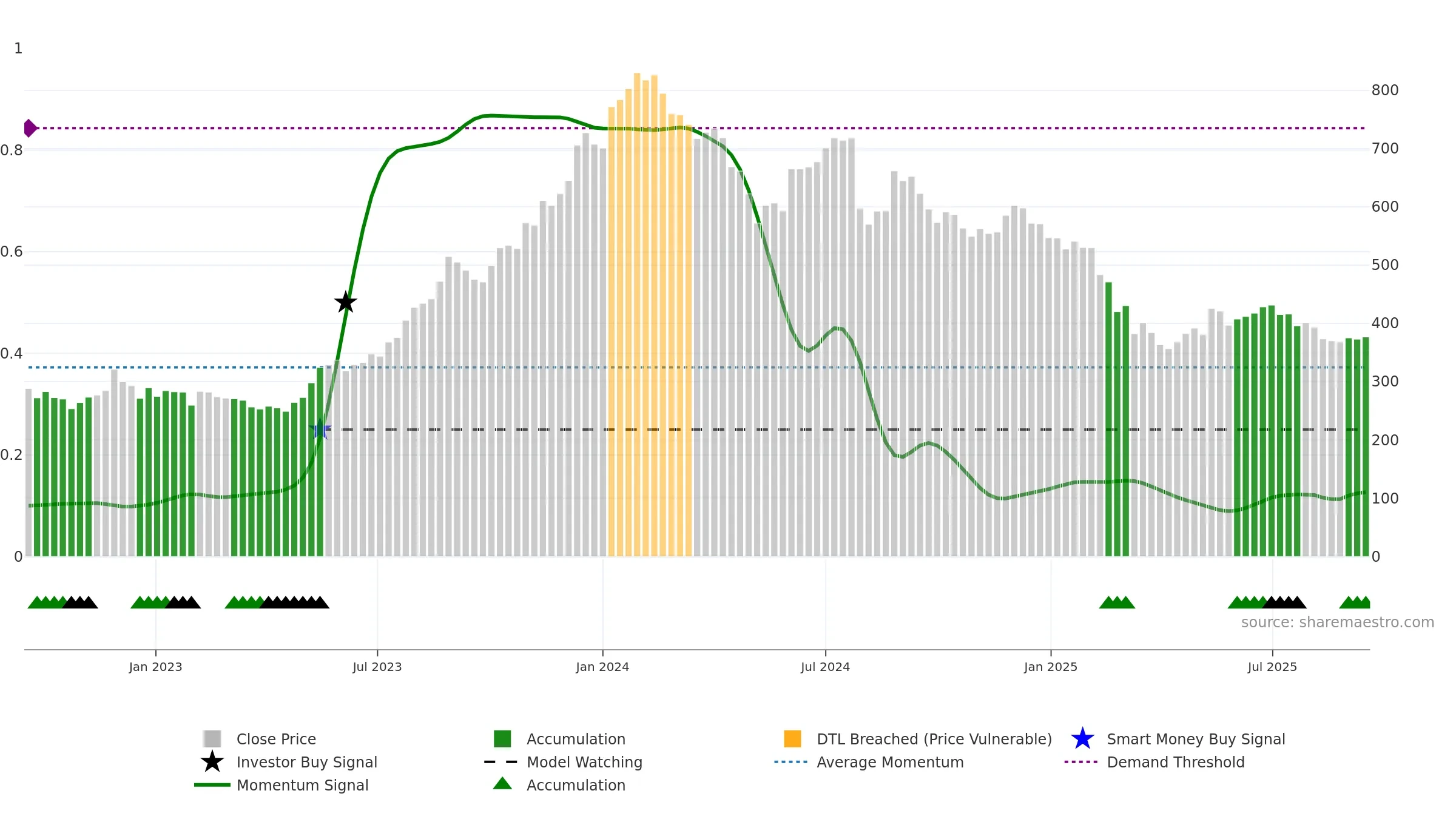 BSOFT weekly Smart Money chart, closing 2025-09-15.