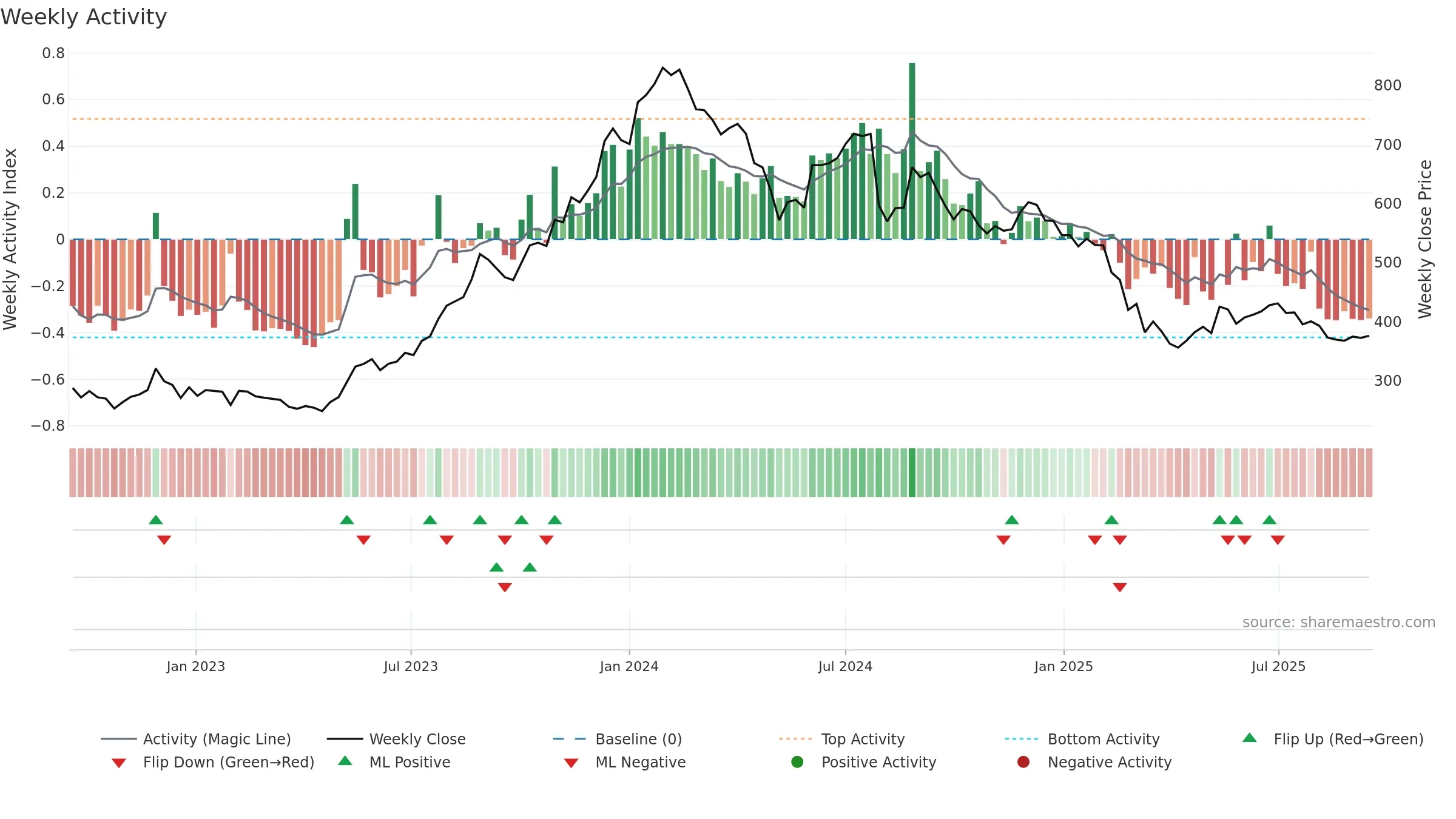 BSOFT weekly Activity chart, closing 2025-09-15.