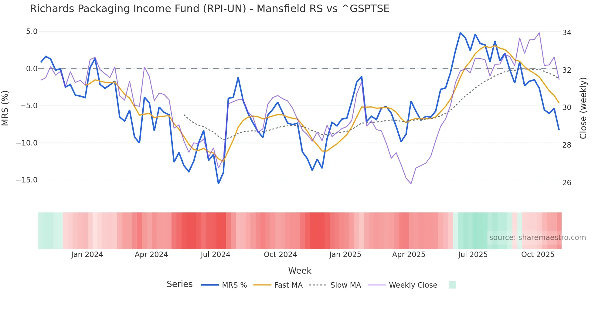 RPI-UN Mansfield Relative Strength chart