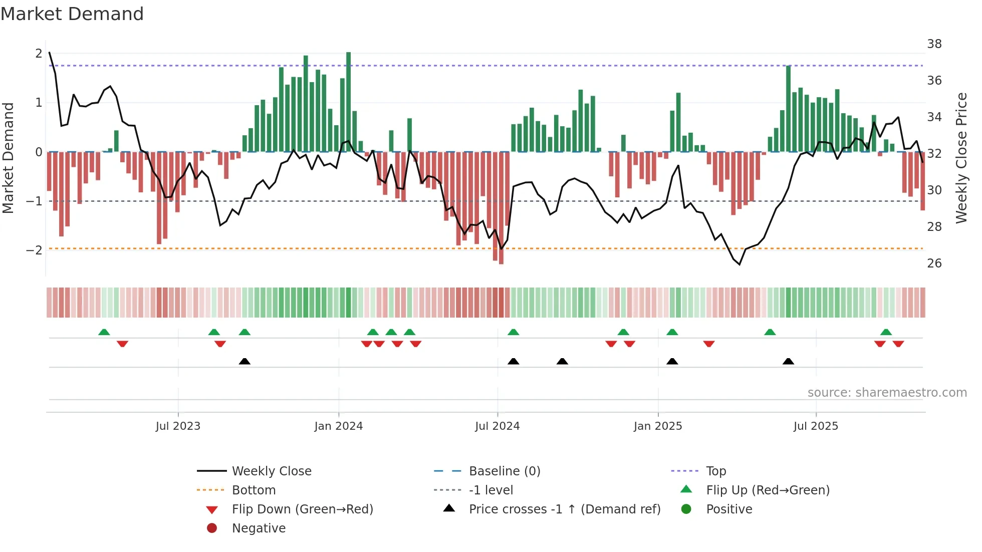 RPI-UN weekly Market Demand chart