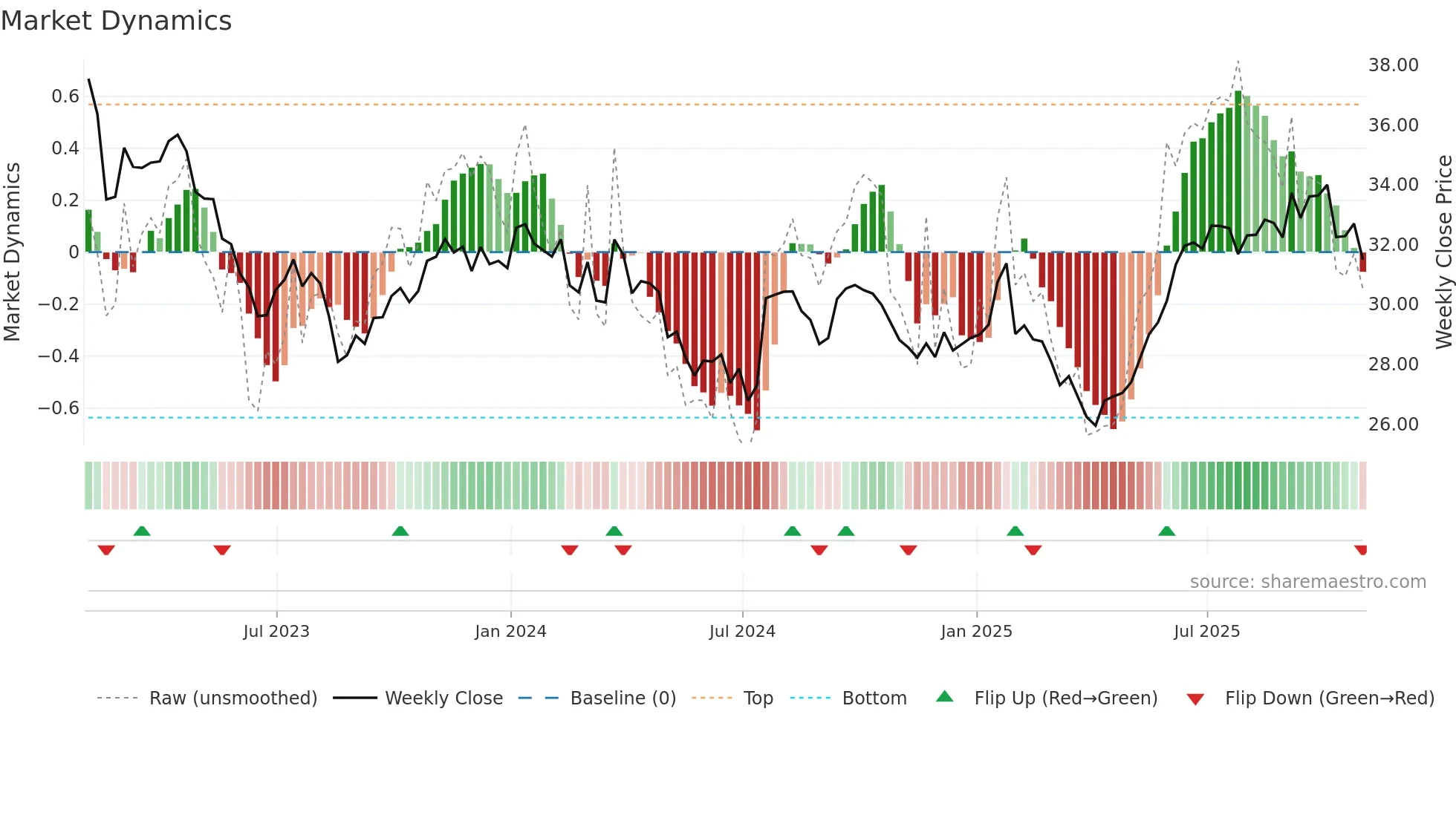 RPI-UN weekly Market Dynamics chart