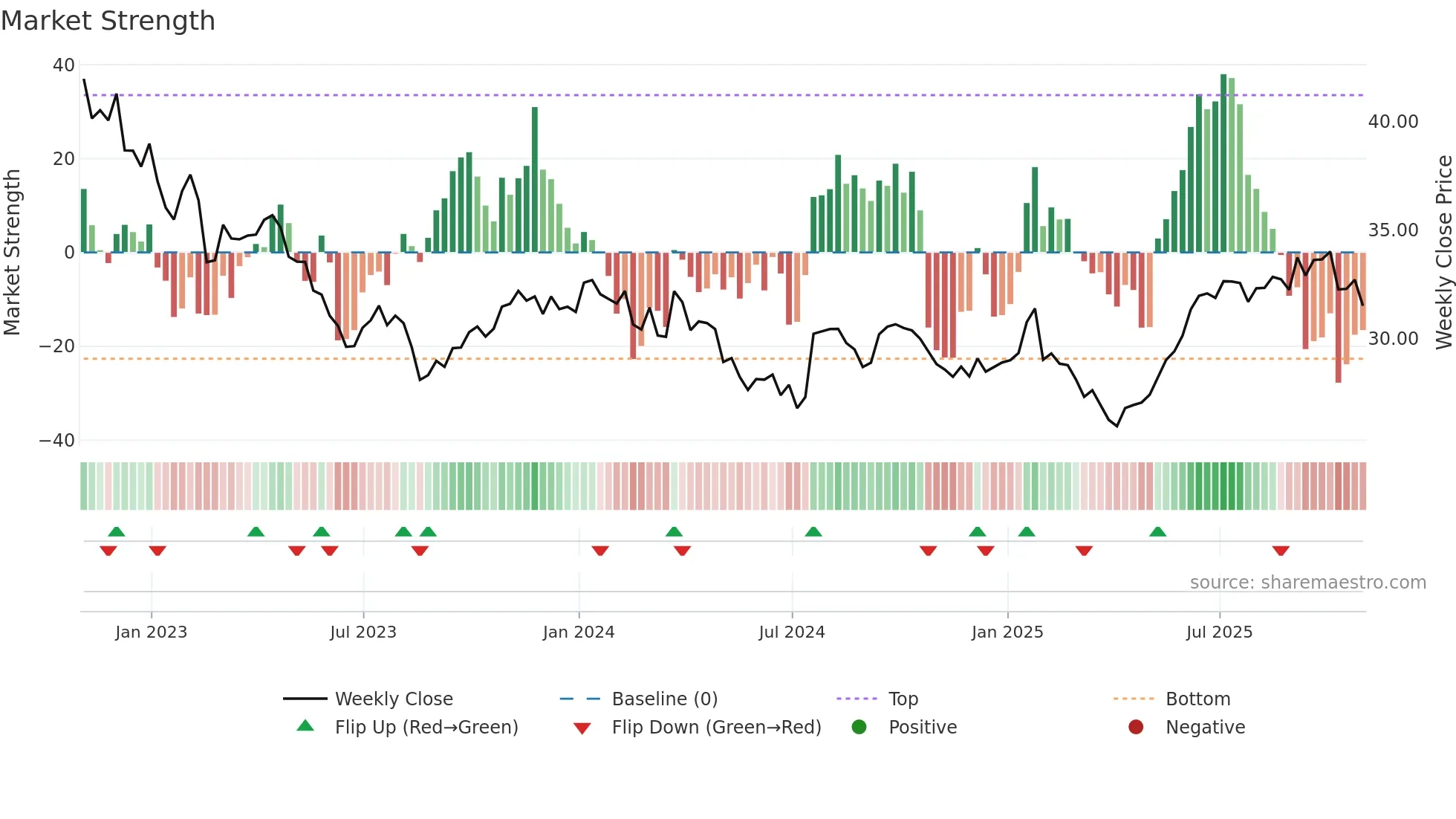 RPI-UN weekly Market Strength chart