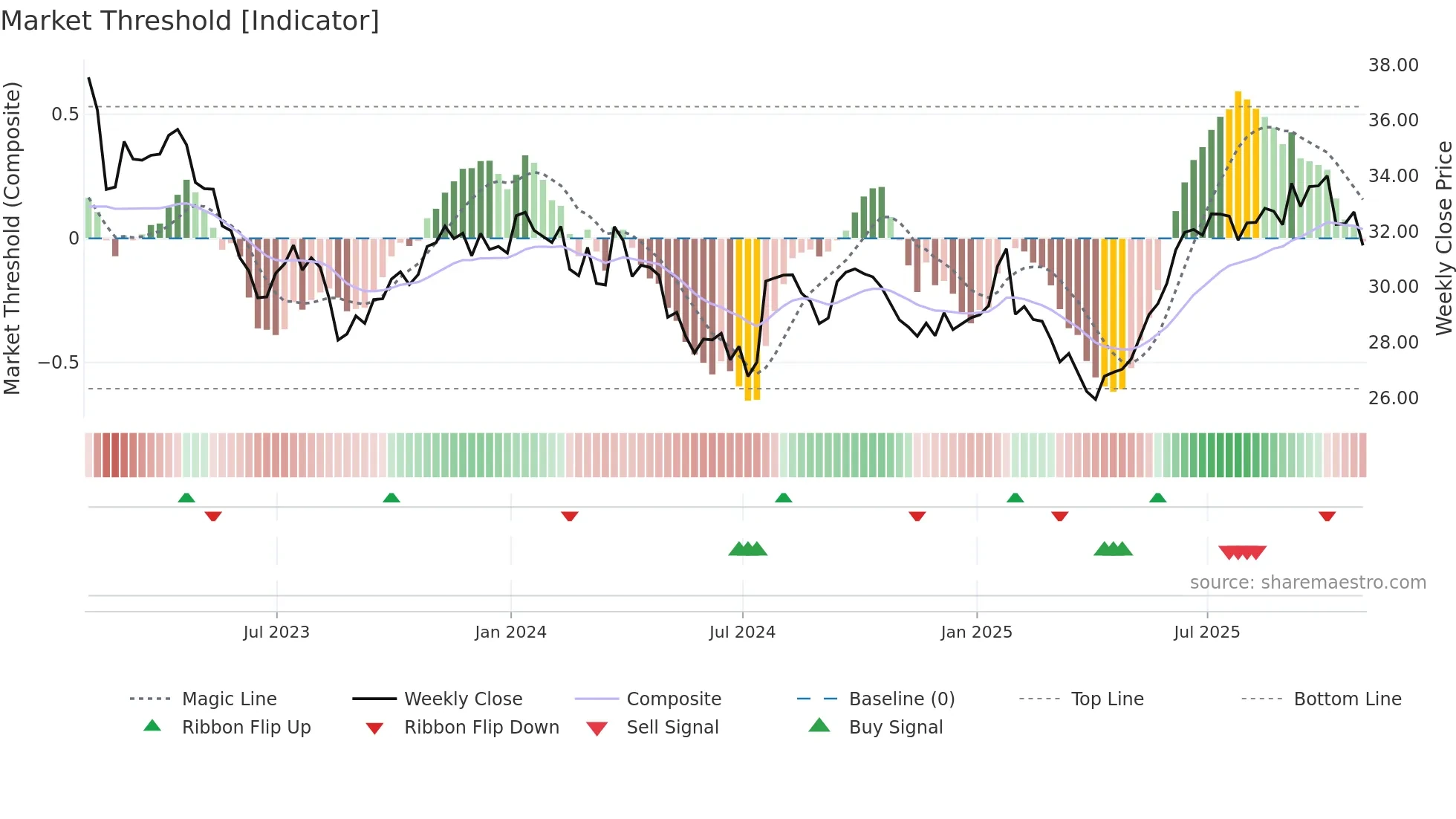 RPI-UN weekly Market Threshold chart