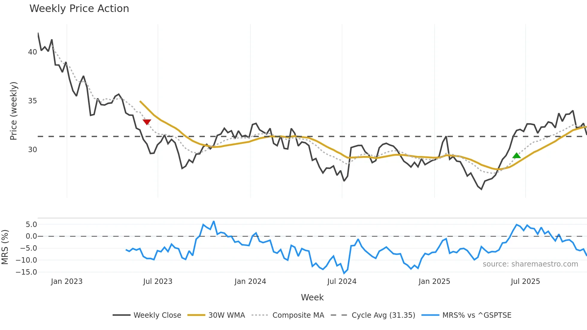 RPI-UN weekly Price Action chart, closing 2025-10-31